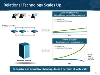 Relational Technology Scales Up
                                                         Application Scales Out
                                                 Just add more commodity web servers

                                                    System Cost
                                                    Application Performance


Web/App Server Tier




                                                                    Users

                                                            RDBMS Scales Up
                                                   Get a bigger, more complex server

                                                    System Cost
                                                    Application Performance



                                                                                       Won’t
                                                                                       scale
                                                                                       beyond
                                                                                       this point
                      Relational Database
                                                                    Users



               Expensive and disruptive sharding, doesn’t perform at web scale
                                                                                                    32
 