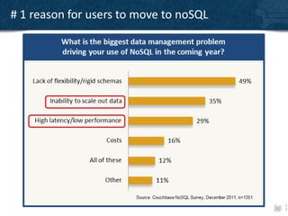 # 1 reason for users to move to noSQL




                                        •    3
                                        38
                                        38   8
 