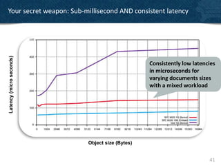 Your secret weapon: Sub-millisecond AND consistent latency
Latency (micro seconds)




                                                Consistently low latencies
                                                in microseconds for
                                                varying documents sizes
                                                with a mixed workload




                          Object size (Bytes)


                                                                       41
 