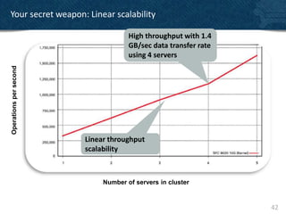 Your secret weapon: Linear scalability

                                     High throughput with 1.4
                                     GB/sec data transfer rate
                                     using 4 servers
Operations per second




                        Linear throughput
                        scalability



                             Number of servers in cluster


                                                                 42
 