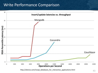 Write Performance Comparison
                               30

                                                            Insert/update latencies vs. throughput

                               25                               Mongodb
95th Percentile Latency (ms)




                               20




                               15

                                                                                     Cassandra

                               10




                               5
                                                                                                                              Couchbase


                               0
                                    0   2000   4000      6000      8000      10000     12000     14000    16000       18000   20000   22000
                                                                     Operations per Second
                                               http://altoros.com/nosql_databases_for_interactive_applications.html
                                                                                                                                       43
 