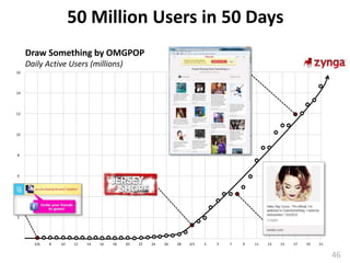 50 Million Users in 50 Days
     Draw Something by OMGPOP
     Daily Active Users (millions)
16




14




12




10




8




6




4




2




       2/6   8   10   12   14   16   18   20   22   24   26   28   3/1   3   5   7   9   11   13   15   17   19   21


                                                                                                                       46
 
