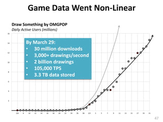 Game Data Went Non-Linear
     Draw Something by OMGPOP
     Daily Active Users (millions)
16




14               By March 29:
                 • 30 million downloads
12
                 • 3,000+ drawings/second
10               • 2 billion drawings
8
                 • 105,000 TPS
                 • 3.3 TB data stored
6




4




2




       2/6   8   10   12   14   16   18   20   22   24   26   28   3/1   3   5   7   9   11   13   15   17   19   21


                                                                                                                       47
 