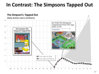 In Contrast: The Simpsons Tapped Out
     The Simpson’s: Tapped Out
     Daily Active Users (millions)
16




14

               EA Launches The
             Simpsons Tapped Out
12




10




8




6




4
                                           #2 Free app on iPad
                                           #3 Free app on iPhone
2




       2/6   8   10   12   14   16   18   20   22   24   26   28   3/1   3   5   7   9   11   13   15   17   19   21


                                                                                                                       48
 