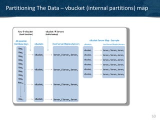 Partitioning The Data – vbucket (internal partitions) map




                                                            50
 
