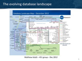 The evolving database landscape




             Matthew Aslett – 451 group – Dec 2012
                                                     6
 