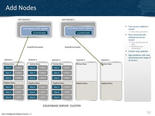 Add Nodes
                  APP SERVER 1                                APP SERVER 2


                                                                                                              Two servers added to
                       COUCHBASE CLIENT LIBRARY                    COUCHBASE CLIENT LIBRARY                    cluster
                                                                                                                  One-click operation
                                    CLUSTER MAP                               CLUSTER MAP
                                                                                                              Docs automatically
                                                                                                               rebalanced across
                                                                                                               cluster
                                                                                                                  Even distribution of
                                                                                                                   docs
                            Read/Write/Update                    Read/Write/Update                                Minimum doc
                                                                                                                   movement
                                                                                                              Cluster map updated
                                                                                                              App database calls now
                                                                                                               distributed over larger #
   SERVER 1                  SERVER 2              SERVER 3                  SERVER 4         SERVER 5         of servers
  Active Docs                  Active Docs          Active Docs              Active Docs      Active Docs
                                                       Active Docs
    Doc 5        DOC           Doc 4         DOC     Doc 1       DOC
                                                          Doc 3
    Doc 2        DOC           Doc 7         DOC     Doc 3       DOC
                                                         Doc 6
    Doc 9        DOC           Doc 8         DOC     Doc 6       DOC

  Replica Docs                Replica Docs          Replica Docs             Replica Docs     Replica Docs
                                                       Replica Docs
    Doc 4        DOC           Doc 6         DOC     Doc 7       DOC
                                                          Doc 7
    Doc 1        DOC           Doc 3         DOC     Doc 9       DOC
                                                         Doc 9
    Doc 8        DOC           Doc 2         DOC     Doc 5       DOC



                                              COUCHBASE SERVER CLUSTER

User Configured Replica Count = 1                                                                                                     52
 