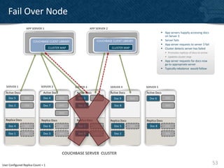 Fail Over Node
                  APP SERVER 1                                APP SERVER 2
                                                                                                              App servers happily accessing docs
                                                                                                               on Server 3
                       COUCHBASE CLIENT LIBRARY                   COUCHBASE CLIENT LIBRARY                    Server fails
                                                                                                              App server requests to server 3 fail
                                    CLUSTER MAP                              CLUSTER MAP                      Cluster detects server has failed
                                                                                                                  Promotes replicas of docs to active
                                                                                                                  Updates cluster map
                                                                                                              App server requests for docs now
                                                                                                               go to appropriate server
                                                                                                              Typically rebalance would follow




   SERVER 1                  SERVER 2              SERVER 3                  SERVER 4             SERVER 5
  Active Docs                  Active Docs          Active Docs              Active Docs          Active Docs
                                                       Active Docs
    Doc 5        DOC           Doc 4         DOC     Doc 1       DOC           Doc 9        DOC     Doc 6        DOC
                                                          Doc 3
    Doc 2        DOC           Doc 7         DOC     Doc 3                     Doc 8                             DOC
                                                         Doc 6
                                             DOC

  Replica Docs                Replica Docs          Replica Docs             Replica Docs         Replica Docs
                                                       Replica Docs
    Doc 4        DOC           Doc 6         DOC     Doc 7       DOC           Doc 5        DOC     Doc 8        DOC
                                                          Doc 7
    Doc 1        DOC           Doc 3         DOC     Doc 9       DOC           Doc 2                             DOC
                                                         Doc 9




                                              COUCHBASE SERVER CLUSTER

User Configured Replica Count = 1                                                                                                                        53
 
