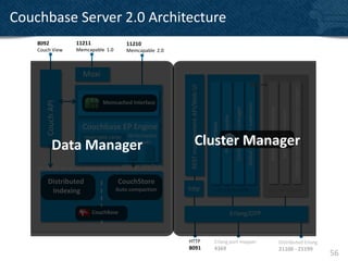 Couchbase Server 2.0 Architecture
    8092           11211                  11210
    Couch View     Memcapable 1.0         Memcapable 2.0



                     Moxi




                                                              REST management API/Web UI




                                                                                                                                                                                                                                vBucket state and replication manager
                              Memcached Interface
       Couch API




                                                                                                                                                 Global singleton supervisor


                                                                                                                                                                                Rebalance orchestrator
                                                                                                                         Configuration manager




                                                                                                                                                                                                          Node health monitor
                                                                                                       Process monitor
                                                                                           Heartbeat
                     Couchbase EP Engine
                                           Write/replica
                      Hash table cache

           Data Manager                      Queues                      Cluster Manager
                                                                                 Membase

                                         storage interface

        Distributed                 CouchStore
         Indexing                   Auto compaction          http                               on each node                                                                   one per cluster


                           CouchBase                                                                                 Erlang/OTP



                                                             HTTP                            Erlang port mapper                                                                                          Distributed Erlang
                                                             8091                            4369                                                                                                        21100 - 21199
                                                                                                                                                                                                                                                                        56
 
