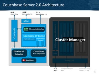 Couchbase Server 2.0 Architecture
    8092           11211                  11210
    Couch View     Memcapable 1.0         Memcapable 2.0



                     Moxi




                                                              REST management API/Web UI




                                                                                                                                                                                                                                vBucket state and replication manager
                              Memcached Interface
       Couch API




                                                                                                                                                 Global singleton supervisor


                                                                                                                                                                                Rebalance orchestrator
                                                                                                                         Configuration manager




                                                                                                                                                                                                          Node health monitor
                                                                                                       Process monitor
                                                                                           Heartbeat
                     Couchbase EP Engine
                                           Write/replica
                      Hash table cache
                                             Queues                      Cluster Manager
                                                                                 Membase

                                         storage interface

        Distributed                 CouchStore
         Indexing                   Auto compaction          http                               on each node                                                                   one per cluster


                           CouchBase                                                                                 Erlang/OTP



                                                             HTTP                            Erlang port mapper                                                                                          Distributed Erlang
                                                             8091                            4369                                                                                                        21100 - 21199
                                                                                                                                                                                                                                                                        57
 