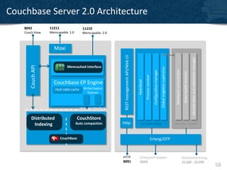 Couchbase Server 2.0 Architecture
    8092           11211                  11210
    Couch View     Memcapable 1.0         Memcapable 2.0



                     Moxi




                                                              REST management API/Web UI




                                                                                                                                                                                                                                vBucket state and replication manager
                              Memcached Interface
       Couch API




                                                                                                                                                 Global singleton supervisor


                                                                                                                                                                                Rebalance orchestrator
                                                                                                                         Configuration manager




                                                                                                                                                                                                          Node health monitor
                                                                                                       Process monitor
                                                                                           Heartbeat
                     Couchbase EP Engine
                      Hash table cache     Write/replica
                                             Queues



                                         storage interface

        Distributed                 CouchStore
         Indexing                   Auto compaction          http                               on each node                                                                   one per cluster


                           CouchBase                                                                                 Erlang/OTP



                                                             HTTP                            Erlang port mapper                                                                                          Distributed Erlang
                                                             8091                            4369                                                                                                        21100 - 21199
                                                                                                                                                                                                                                                                        58
 