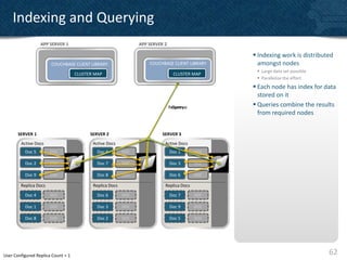 Indexing and Querying
                  APP SERVER 1                                APP SERVER 2
                   APP SERVER 1                               APP SERVER 2
                                                                                               Indexing work is distributed
                       COUCHBASE CLIENT LIBRARY
                       COUCHBASE CLIENT LIBRARY
                                                                  COUCHBASE CLIENT LIBRARY
                                                                  COUCHBASE CLIENT LIBRARY      amongst nodes
                                                                                                Large data set possible
                              CLUSTER MAP MAP
                                  CLUSTER                               CLUSTER MAPMAP
                                                                            CLUSTER
                                                                                                Parallelize the effort
                                                                                               Each node has index for data
                                                                                                stored on it
                                                                              Query
                                                                             Response          Queries combine the results
                                                                                                from required nodes


       SERVER 1                         SERVER 2                        SERVER 3
        Active Docs                      Active Docs                     Active Docs
          Doc 5        DOC                 Doc 4        DOC                  Doc 1      DOC

          Doc 2        DOC                 Doc 7        DOC                  Doc 3      DOC

          Doc 9        DOC                 Doc 8        DOC                  Doc 6      DOC

        Replica Docs                     Replica Docs                    Replica Docs

          Doc 4        DOC                 Doc 6        DOC                  Doc 7      DOC

          Doc 1        DOC                 Doc 3        DOC                  Doc 9      DOC

          Doc 8        DOC                 Doc 2        DOC                  Doc 5      DOC




User Configured Replica Count = 1                                                                                          62
 