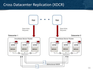 Cross Datacenter Replication (XDCR)




                                      66
 