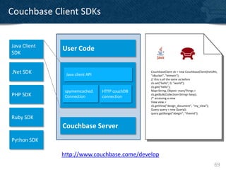 Couchbase Client SDKs


Java Client
SDK
              User Code


.Net SDK       Java client API
                                                CouchbaseClient cb = new CouchbaseClient(listURIs,
                                                "aBucket", "letmein");
                                                // this is all the same as before
                                                cb.set("hello", 0, "world");
                                                cb.get("hello");
               spymemcached      HTTP couchDB   Map<String, Object> manyThings =
PHP SDK        Connection        connection
                                                cb.getBulk(Collection<String> keys);
                                                /* accessing a view
                                                View view =
                                                cb.getView("design_document", "my_view");
                                                Query query = new Query();
                                                query.getRange("abegin", "theend");
Ruby SDK
              Couchbase Server
Python SDK

              http://www.couchbase.come/develop
                                                                                               69
 
