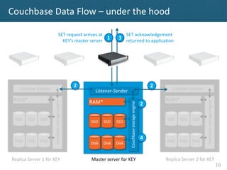 Couchbase Data Flow – under the hood

                                   SET request arrives at               SET acknowle...