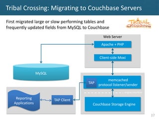 Tribal Crossing: Migrating to Couchbase Servers
First migrated large or slow performing tables and
frequently updated fiel...