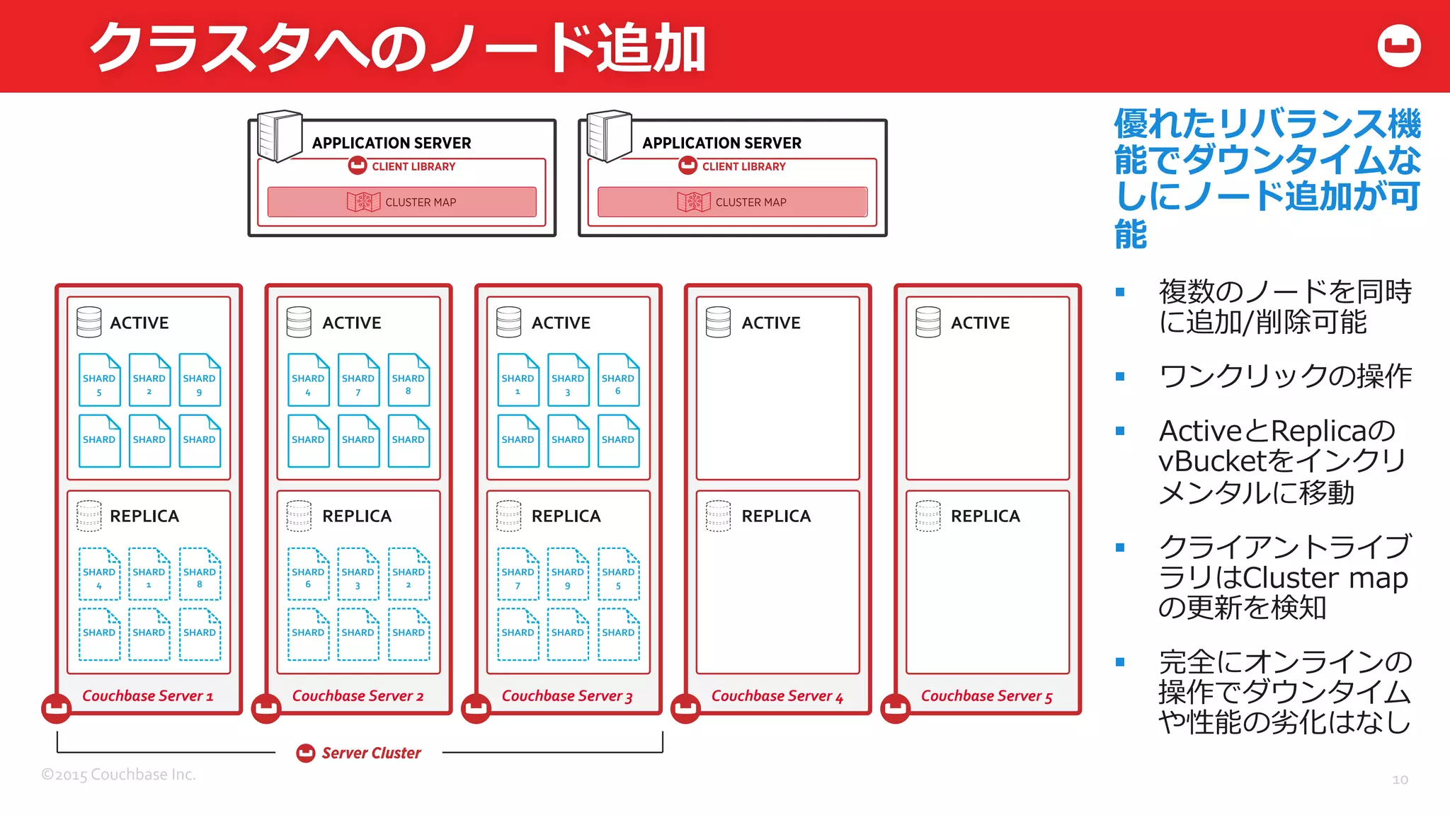©2015	
  Couchbase	
  Inc.	
  
クラスタへのノード追加
10	
  
ACTIVE	
   ACTIVE	
   ACTIVE	
  
REPLICA	
   REPLICA	
   REPLICA	
  
Couchbase	
  Server	
  1	
   Couchbase	
  Server	
  2	
   Couchbase	
  Server	
  3	
  
ACTIVE	
   ACTIVE	
  
REPLICA	
   REPLICA	
  
Couchbase	
  Server	
  4	
   Couchbase	
  Server	
  5	
  
SHARD	
  
5	
  
SHARD	
  
2	
  
SHARD	
   SHARD	
  
	
  
SHARD	
  
4	
  
SHARD	
   SHARD	
  
	
  
SHARD	
  
1	
  
SHARD	
  
3	
  
SHARD	
   SHARD	
  
	
  
SHARD	
  
4	
  
SHARD	
  
1	
  
SHARD	
  
8	
  
SHARD	
   SHARD	
  
	
  
SHARD	
  
	
  
SHARD	
  
6	
  
SHARD	
  
3	
  
SHARD	
  
2	
  
SHARD	
   SHARD	
  
	
  
SHARD	
  
	
  
SHARD	
  
7	
  
SHARD	
  
9	
  
SHARD	
  
5	
  
SHARD	
   SHARD	
  
	
  
SHARD	
  
	
  
SHARD	
  
7	
  
SHARD	
  
	
  
SHARD	
  
6	
  
SHARD	
  
	
  
SHARD	
  
8	
  
SHARD	
  
9	
  
SHARD	
  
	
  
優れたリバランス機
能でダウンタイムな
しにノード追加が可
能
§  複数のノードを同時
に追加/削除可能
§  ワンクリックの操作
§  ActiveとReplicaの
vBucketをインクリ
メンタルに移動
§  クライアントライブ
ラリはCluster  map
の更更新を検知
§  完全にオンラインの
操作でダウンタイム
や性能の劣劣化はなし
 