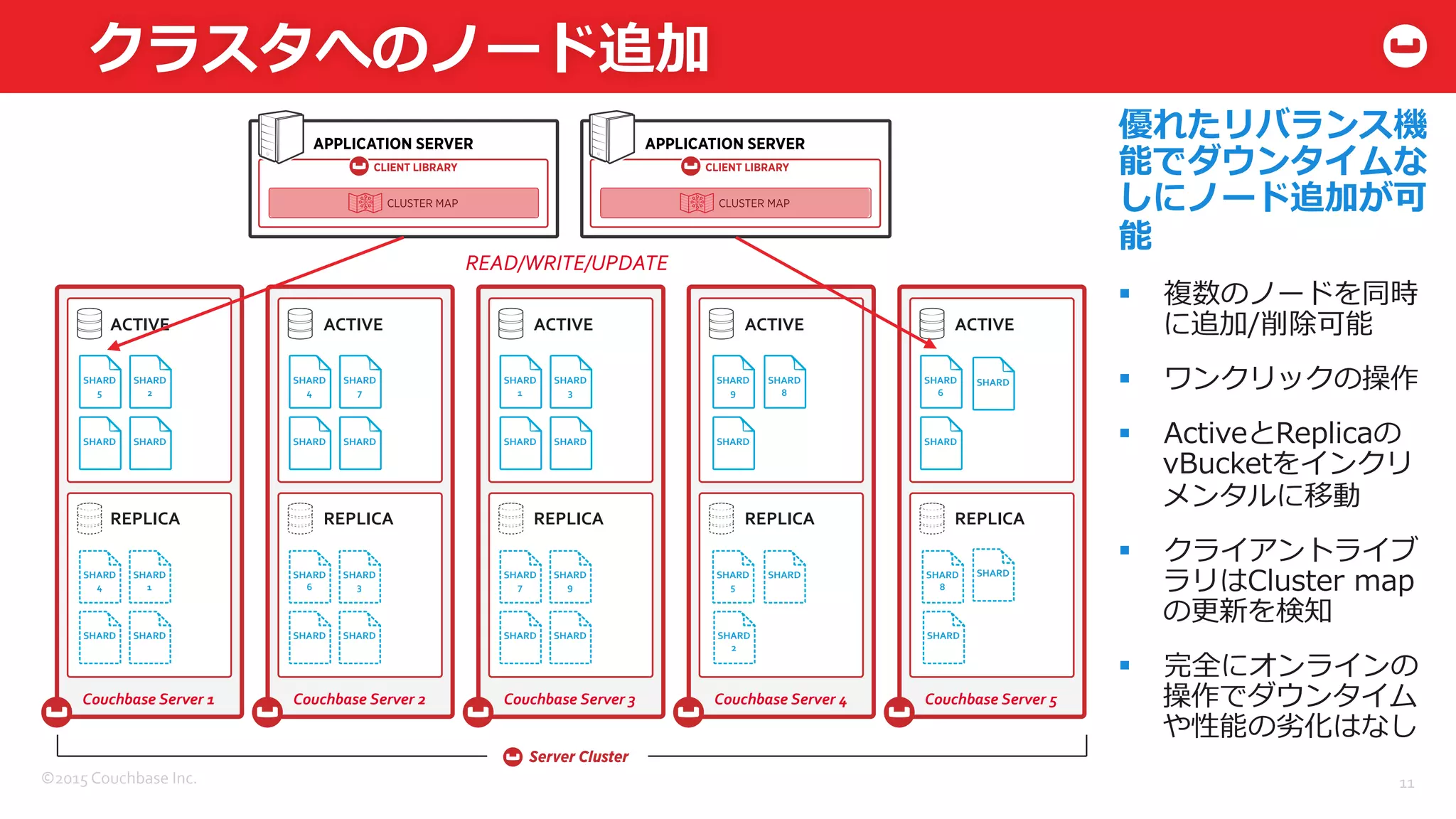 ©2015	
  Couchbase	
  Inc.	
  
クラスタへのノード追加
11	
  
ACTIVE	
   ACTIVE	
   ACTIVE	
  
REPLICA	
   REPLICA	
   REPLICA	
  
Couchbase	
  Server	
  1	
   Couchbase	
  Server	
  2	
   Couchbase	
  Server	
  3	
  
ACTIVE	
   ACTIVE	
  
REPLICA	
   REPLICA	
  
Couchbase	
  Server	
  4	
   Couchbase	
  Server	
  5	
  
SHARD	
  
5	
  
SHARD	
  
2	
  
SHARD	
   SHARD	
  
	
  
SHARD	
  
4	
  
SHARD	
   SHARD	
  
	
  
SHARD	
  
1	
  
SHARD	
  
3	
  
SHARD	
   SHARD	
  
	
  
SHARD	
  
4	
  
SHARD	
  
1	
  
SHARD	
  
8	
  
SHARD	
   SHARD	
  
	
  
SHARD	
  
	
  
SHARD	
  
6	
  
SHARD	
  
3	
  
SHARD	
  
2	
  
SHARD	
   SHARD	
  
	
  
SHARD	
  
	
  
SHARD	
  
7	
  
SHARD	
  
9	
  
SHARD	
  
5	
  
SHARD	
   SHARD	
  
	
  
SHARD	
  
	
  
SHARD	
  
7	
  
SHARD	
  
	
  
SHARD	
  
6	
  
SHARD	
  
	
  
SHARD	
  
8	
  
SHARD	
  
9	
  
SHARD	
  
	
  
優れたリバランス機
能でダウンタイムな
しにノード追加が可
能
§  複数のノードを同時
に追加/削除可能
§  ワンクリックの操作
§  ActiveとReplicaの
vBucketをインクリ
メンタルに移動
§  クライアントライブ
ラリはCluster  map
の更更新を検知
§  完全にオンラインの
操作でダウンタイム
や性能の劣劣化はなし
READ/WRITE/UPDATE	
  
 