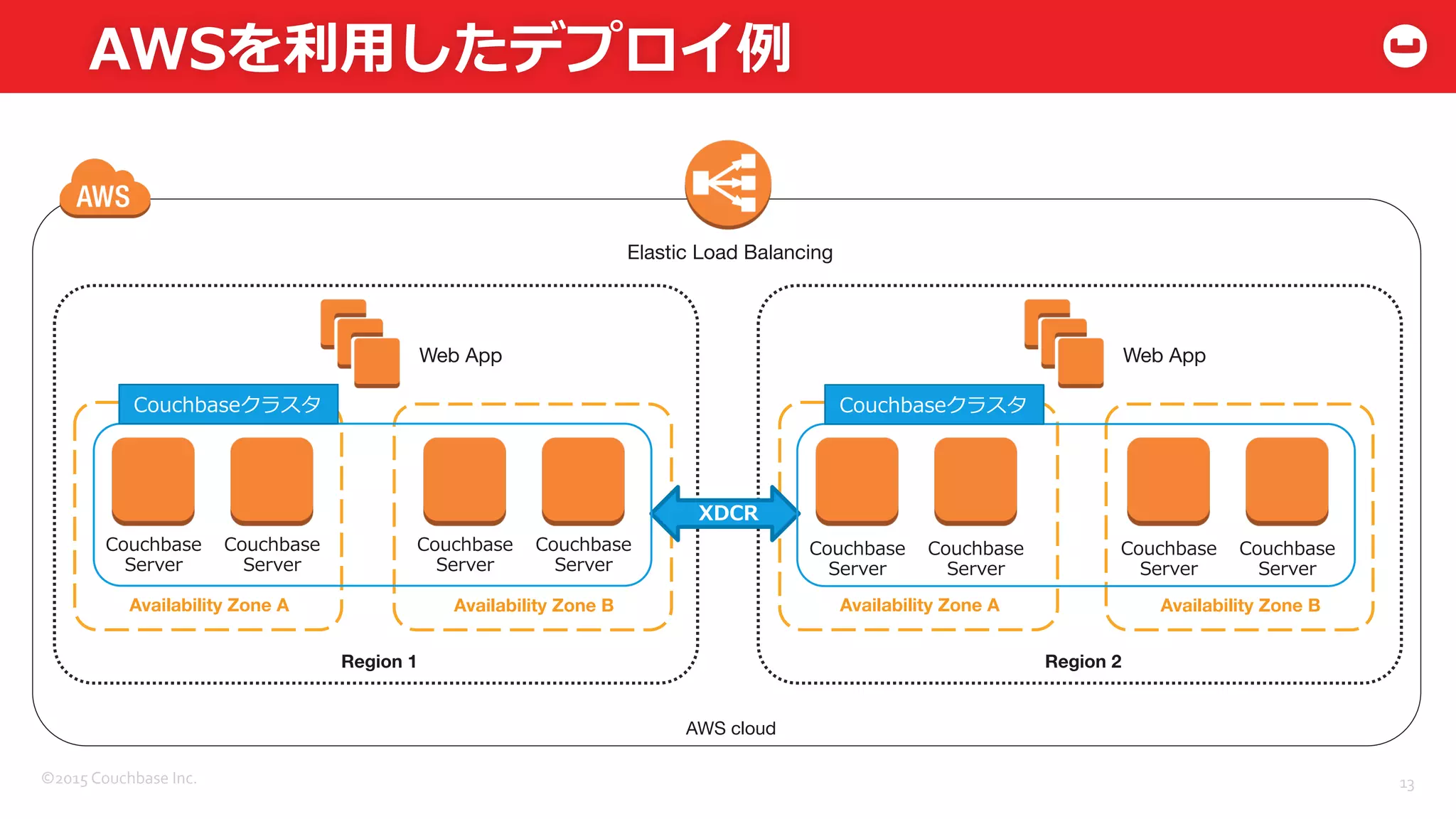 ©2015	
  Couchbase	
  Inc.	
  
AWSを利利⽤用したデプロイ例例
13	
  
Couchbase
Server
Couchbase
Server
Availability Zone A
Couchbase
Server
Couchbase
Server
Availability Zone B
Region 1
Web App
Route 53
Couchbase
Server
Couchbase
Server
Availability Zone A
Couchbase
Server
Couchbase
Server
Availability Zone B
Region 2
Web App
AWS cloud
XDCR
Couchbaseクラスタ Couchbaseクラスタ
Elastic
Load Balancing
Elastic
Load Balancing
 