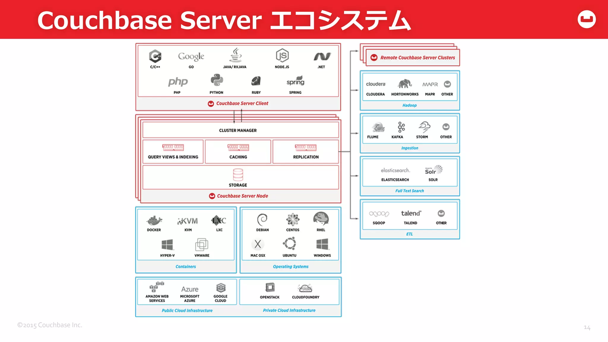 ©2015	
  Couchbase	
  Inc.	
  
Couchbase  Server  エコシステム
14	
  
 
