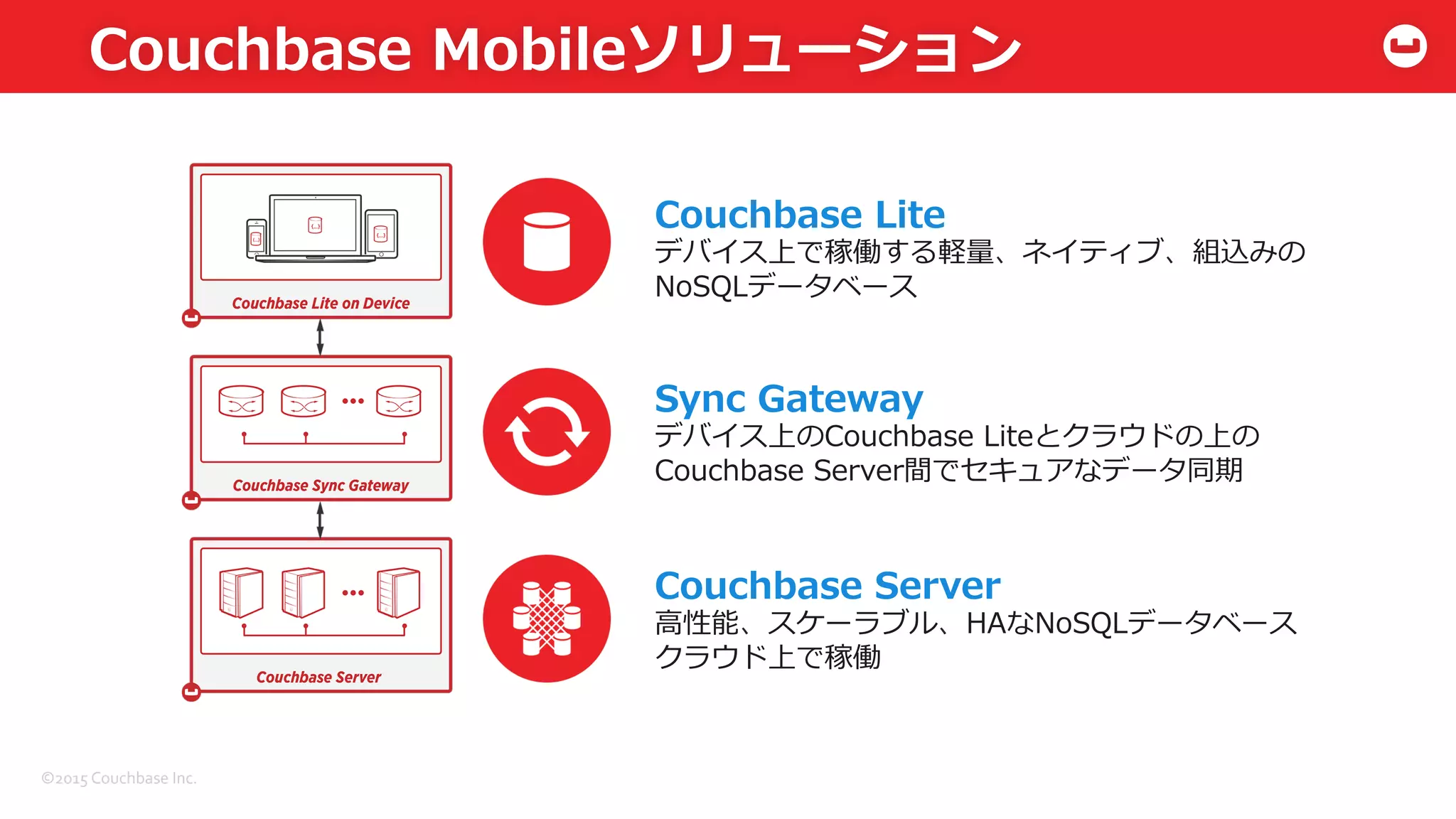 ©2015	
  Couchbase	
  Inc.	
  
Couchbase  Mobileソリューション
Couchbase  Lite
デバイス上で稼働する軽量量、ネイティブ、組込みの
NoSQLデータベース
Sync  Gateway
デバイス上のCouchbase  Liteとクラウドの上の
Couchbase  Server間でセキュアなデータ同期
Couchbase  Server
⾼高性能、スケーラブル、HAなNoSQLデータベース
クラウド上で稼働
 