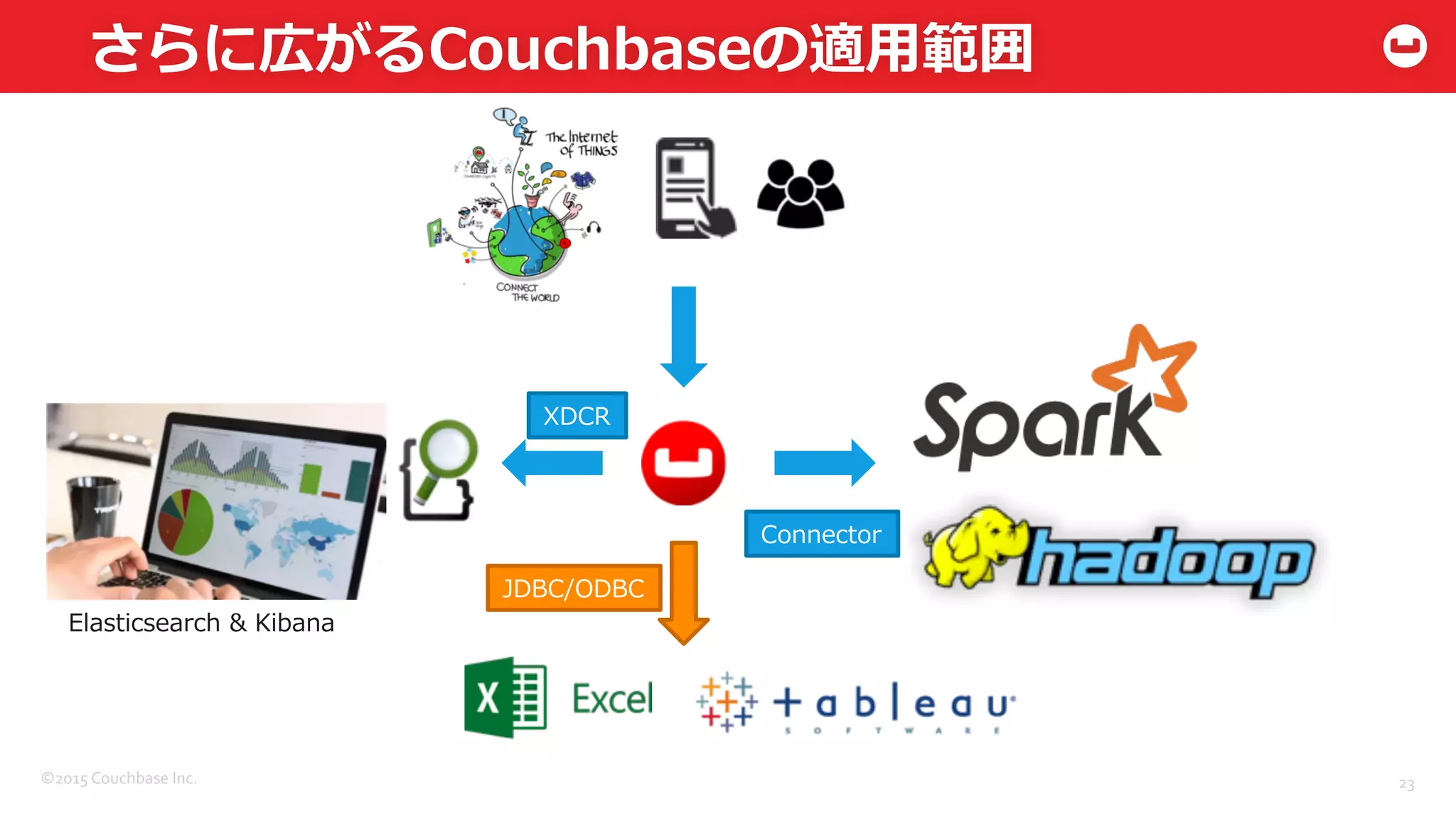©2015	
  Couchbase	
  Inc.	
  
さらに広がるCouchbaseの適⽤用範囲
23	
  
Elasticsearch  &  Kibana
XDCR
JDBC/ODBC
Connector
 