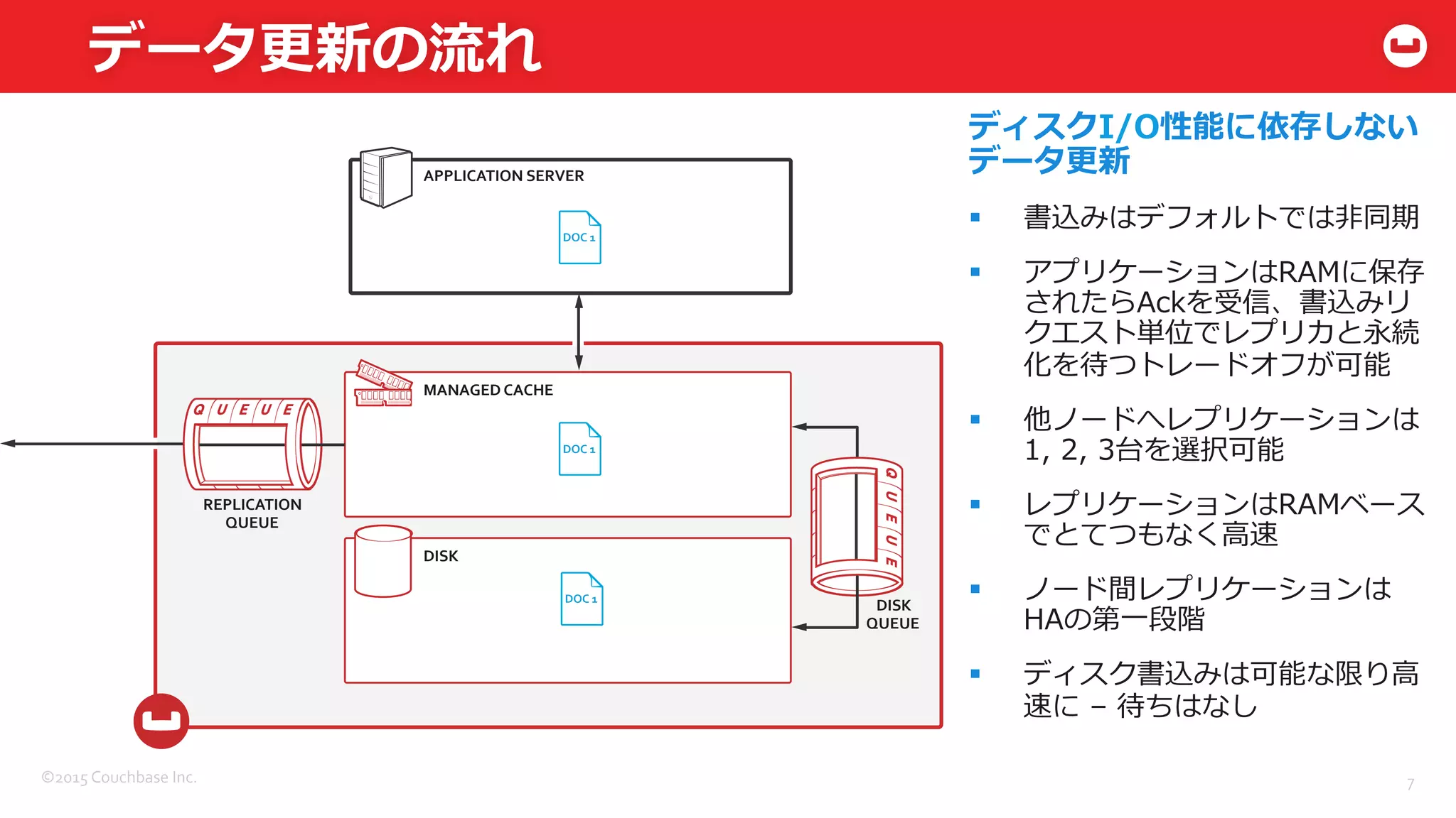 ©2015	
  Couchbase	
  Inc.	
  
APPLICATION	
  SERVER	
  
MANAGED	
  CACHE	
  
DISK	
  
DISK	
  
QUEUE	
  
REPLICATION	
  
QUEUE	
  
データ更更新の流流れ
7	
  
DOC	
  1	
  
DOC	
  1	
  
DOC	
  1	
  
ディスクI/O性能に依存しない
データ更更新
§  書込みはデフォルトでは⾮非同期
§  アプリケーションはRAMに保存
されたらAckを受信、書込みリ
クエスト単位でレプリカと永続
化を待つトレードオフが可能
§  他ノードへレプリケーションは
1,  2,  3台を選択可能
§  レプリケーションはRAMベース
でとてつもなく⾼高速
§  ノード間レプリケーションは
HAの第⼀一段階
§  ディスク書込みは可能な限り⾼高
速に  –  待ちはなし
 