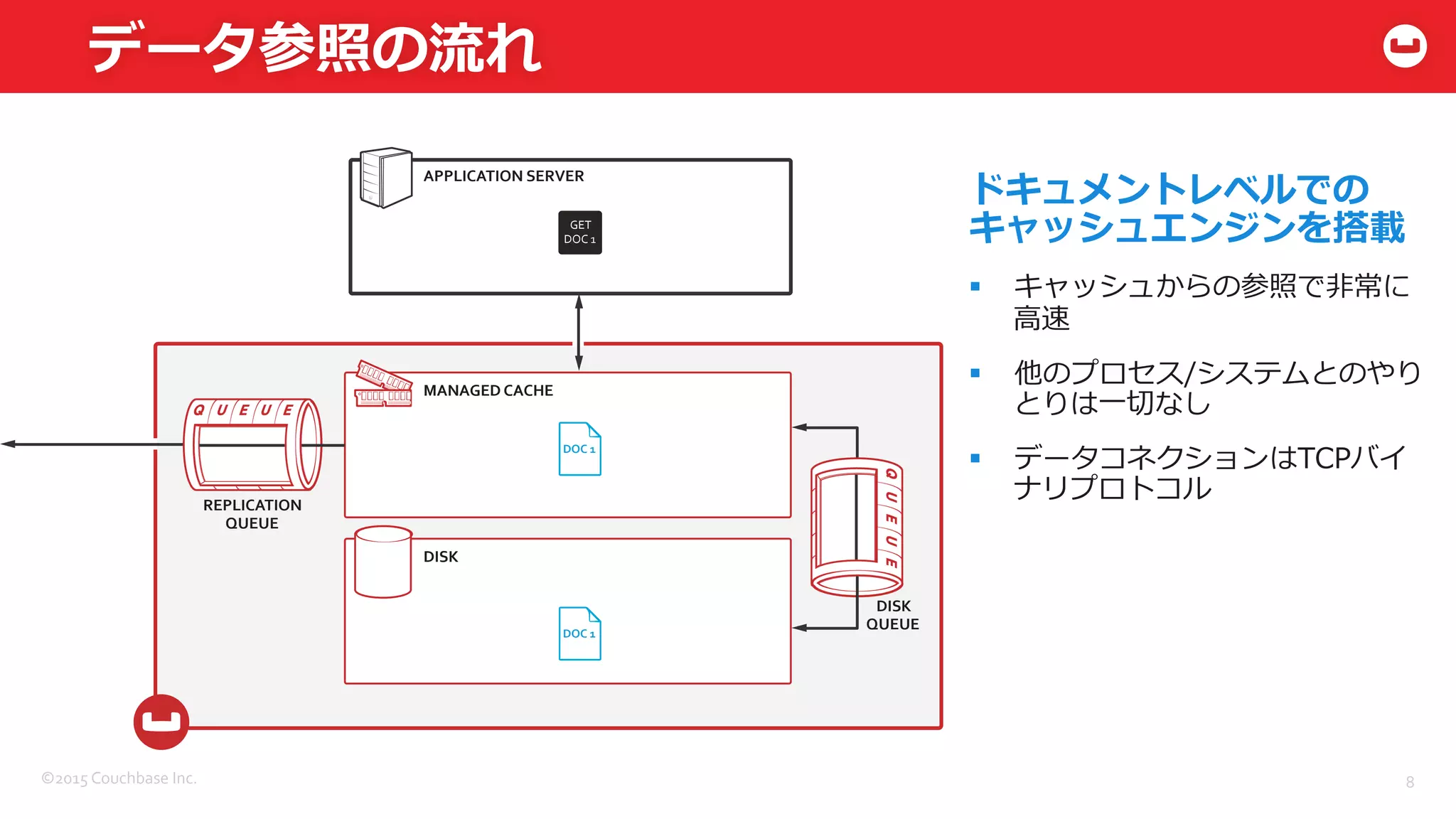 ©2015	
  Couchbase	
  Inc.	
  
データ参照の流流れ
8	
  
APPLICATION	
  SERVER	
  
MANAGED	
  CACHE	
  
DISK	
  
DISK	
  
QUEUE	
  
REPLICATION	
  
QUEUE	
  
DOC	
  1	
  
GET	
  
DOC	
  1	
  
DOC	
  1	
  
ドキュメントレベルでの
キャッシュエンジンを搭載
§  キャッシュからの参照で⾮非常に
⾼高速
§  他のプロセス/システムとのやり
とりは⼀一切切なし
§  データコネクションはTCPバイ
ナリプロトコル
DOC	
  1	
  
 