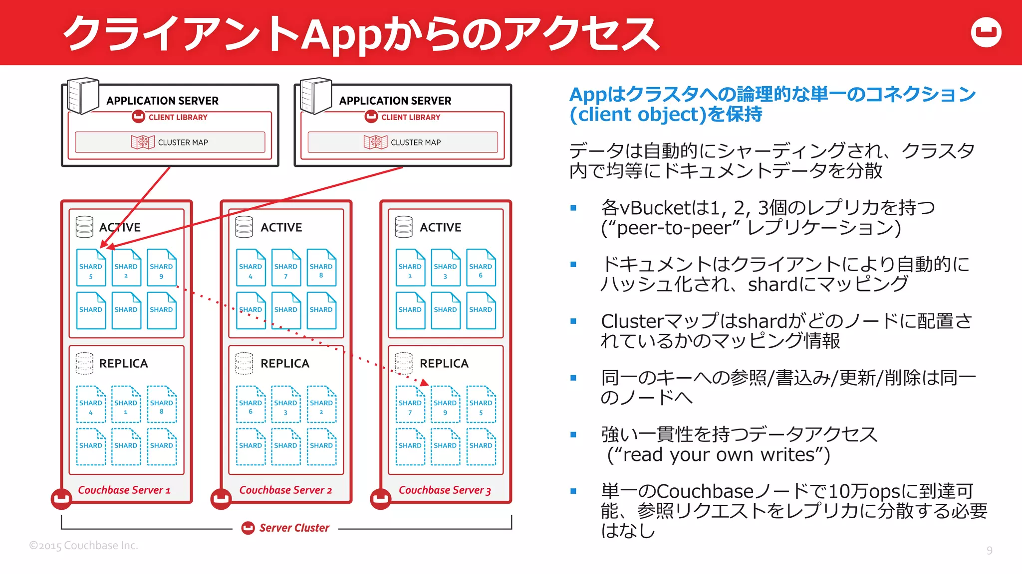 ©2015	
  Couchbase	
  Inc.	
  
ACTIVE	
   ACTIVE	
   ACTIVE	
  
REPLICA	
   REPLICA	
   REPLICA	
  
Couchbase	
  Server	
  1	
   Couchbase	
  Server	
  2	
   Couchbase	
  Server	
  3	
  
クライアントAppからのアクセス
9	
  
SHARD	
  
5	
  
SHARD	
  
2	
  
SHARD	
  
9	
  
SHARD	
   SHARD	
  
	
  
SHARD	
  
	
  
SHARD	
  
4	
  
SHARD	
  
7	
  
SHARD	
  
8	
  
SHARD	
   SHARD	
  
	
  
SHARD	
  
	
  
SHARD	
  
1	
  
SHARD	
  
3	
  
SHARD	
  
6	
  
SHARD	
   SHARD	
  
	
  
SHARD	
  
	
  
SHARD	
  
4	
  
SHARD	
  
1	
  
SHARD	
  
8	
  
SHARD	
   SHARD	
  
	
  
SHARD	
  
	
  
SHARD	
  
6	
  
SHARD	
  
3	
  
SHARD	
  
2	
  
SHARD	
   SHARD	
  
	
  
SHARD	
  
	
  
SHARD	
  
7	
  
SHARD	
  
9	
  
SHARD	
  
5	
  
SHARD	
   SHARD	
  
	
  
SHARD	
  
	
  
Appはクラスタへの論論理理的な単⼀一のコネクション
(client  object)を保持
データは⾃自動的にシャーディングされ、クラスタ
内で均等にドキュメントデータを分散
§  各vBucketは1,  2,  3個のレプリカを持つ  
(“peer-‐‑‒to-‐‑‒peer”  レプリケーション)
§  ドキュメントはクライアントにより⾃自動的に
ハッシュ化され、shardにマッピング
§  Clusterマップはshardがどのノードに配置さ
れているかのマッピング情報
§  同⼀一のキーへの参照/書込み/更更新/削除は同⼀一
のノードへ
§  強い⼀一貫性を持つデータアクセス
  (“read  your  own  writes”)
§  単⼀一のCouchbaseノードで10万opsに到達可
能、参照リクエストをレプリカに分散する必要
はなし
 