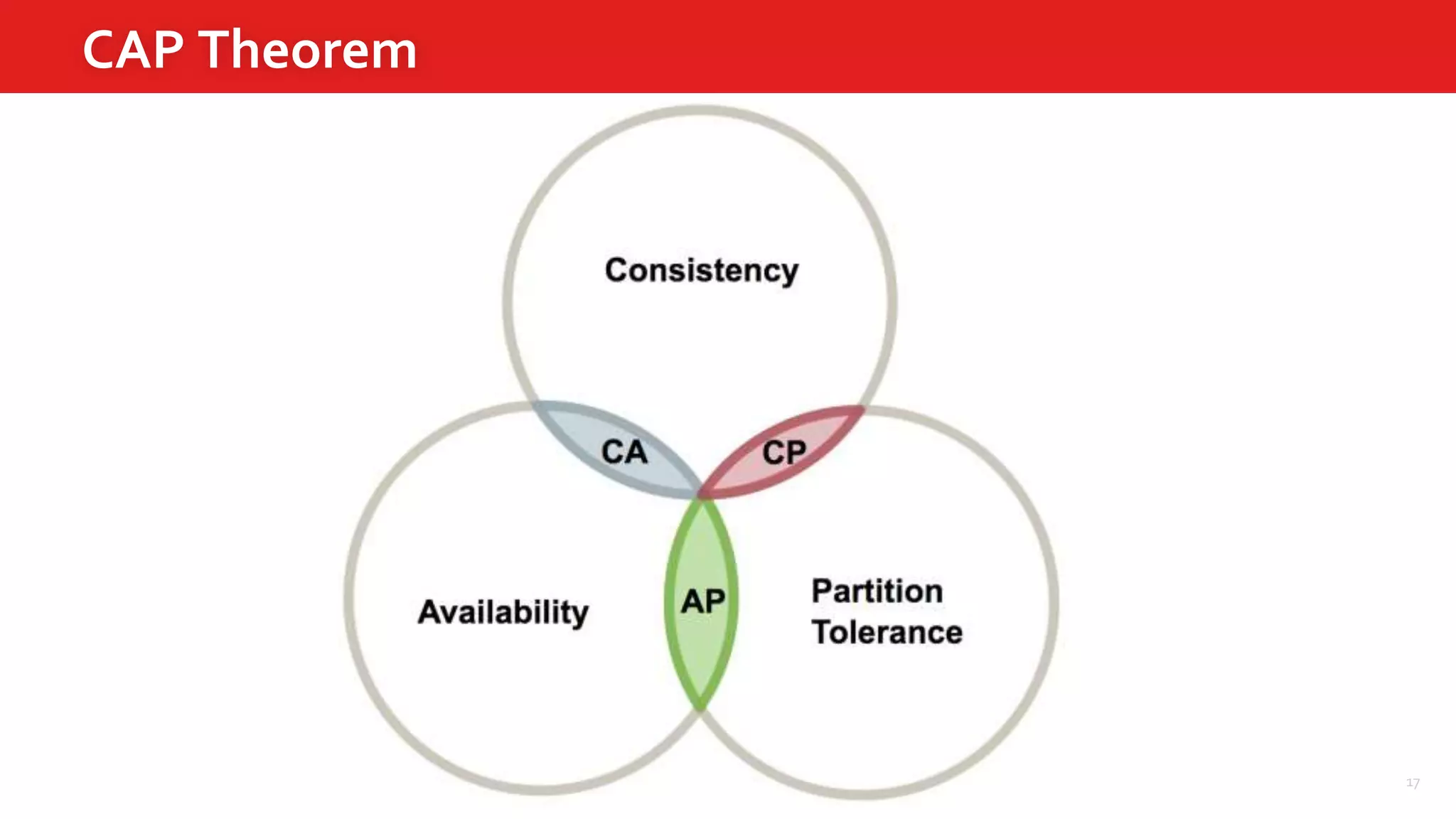 17
CAP Theorem
 
