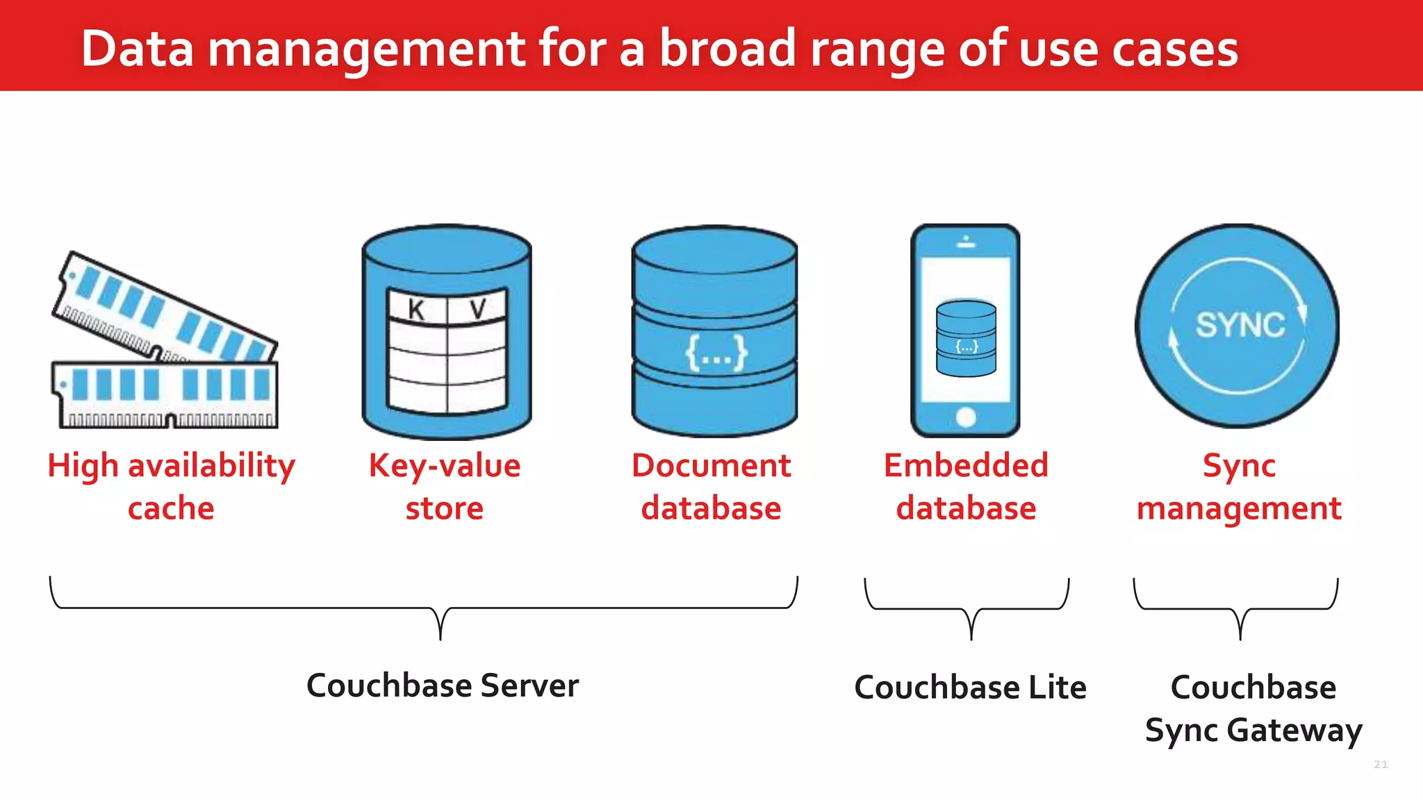21
High availability
cache
Key-value
store
Document
database
Embedded
database
Sync
management
Couchbase Server Couchbase Lite Couchbase
Sync Gateway
Data management for a broad range of use cases
 