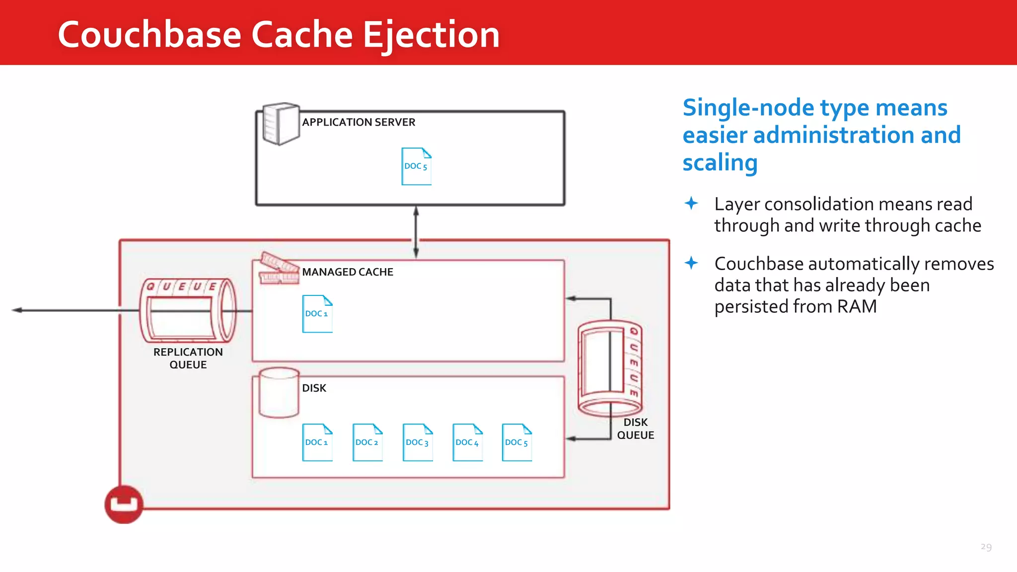 29
Couchbase Cache Ejection
APPLICATION SERVER
MANAGED CACHE
DISK
DISK
QUEUE
REPLICATION
QUEUE
DOC 1
DOC 2DOC 3DOC 4DOC 5
DOC 1
DOC 2 DOC 3 DOC 4 DOC 5
Single-node type means
easier administration and
scaling
 Layer consolidation means read
through and write through cache
 Couchbase automatically removes
data that has already been
persisted from RAM
 