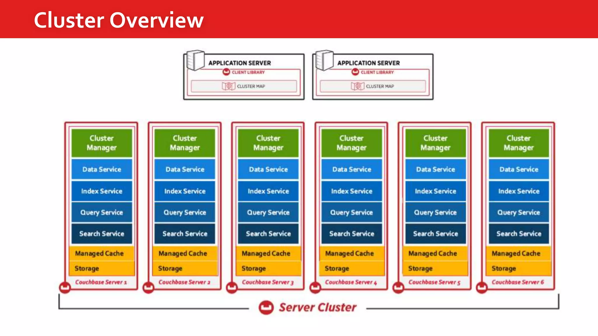 Cluster Overview
 