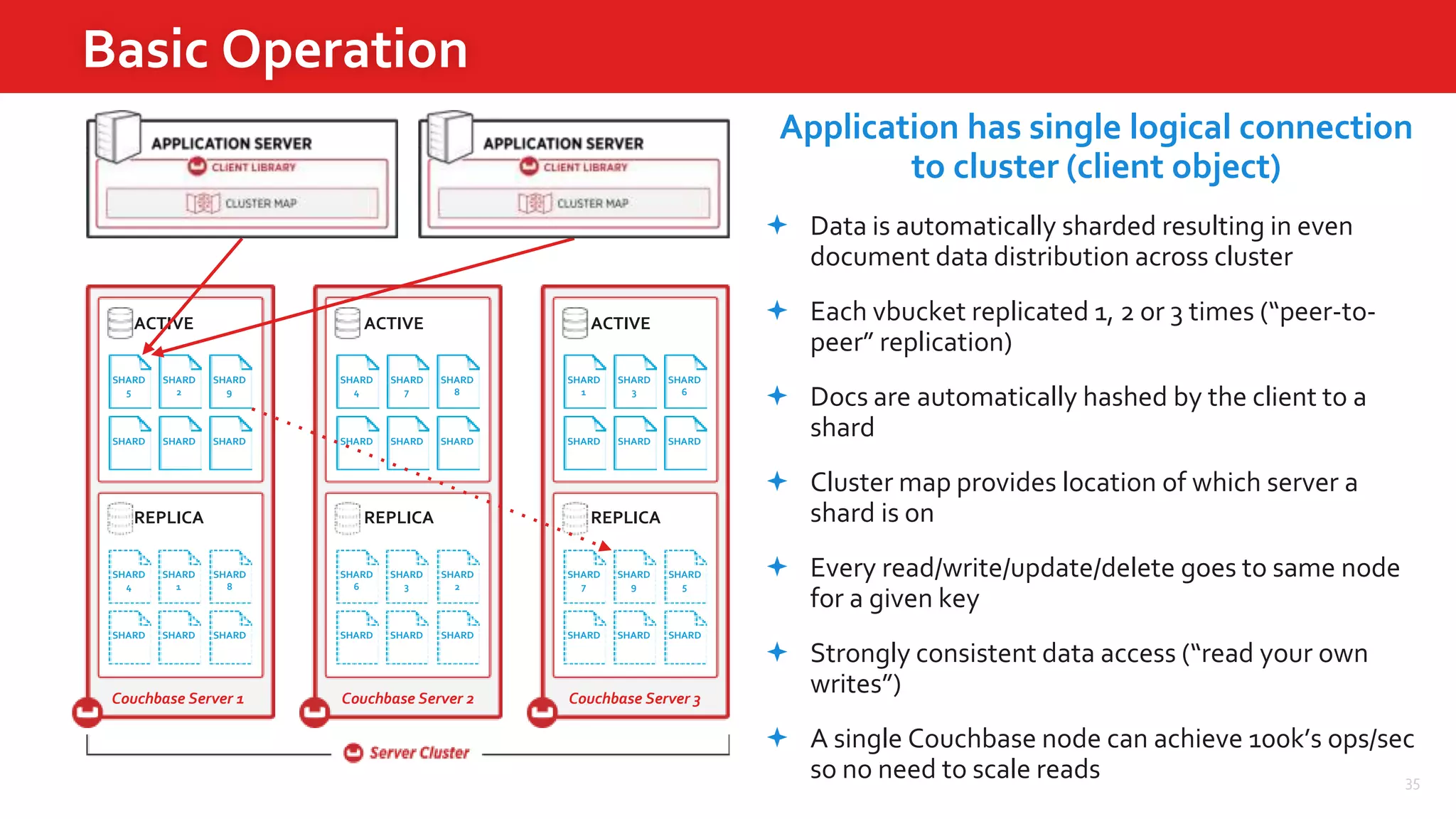 35
ACTIVE ACTIVE ACTIVE
REPLICA REPLICA REPLICA
Couchbase Server 1 Couchbase Server 2 Couchbase Server 3
Basic Operation
SHARD
5
SHARD
2
SHARD
9
SHARD SHARD SHARD
SHARD
4
SHARD
7
SHARD
8
SHARD SHARD SHARD
SHARD
1
SHARD
3
SHARD
6
SHARD SHARD SHARD
SHARD
4
SHARD
1
SHARD
8
SHARD SHARD SHARD
SHARD
6
SHARD
3
SHARD
2
SHARD SHARD SHARD
SHARD
7
SHARD
9
SHARD
5
SHARD SHARD SHARD
Application has single logical connection
to cluster (client object)
 Data is automatically sharded resulting in even
document data distribution across cluster
 Each vbucket replicated 1, 2 or 3 times (“peer-to-
peer” replication)
 Docs are automatically hashed by the client to a
shard
 Cluster map provides location of which server a
shard is on
 Every read/write/update/delete goes to same node
for a given key
 Strongly consistent data access (“read your own
writes”)
 A single Couchbase node can achieve 100k’s ops/sec
so no need to scale reads
 