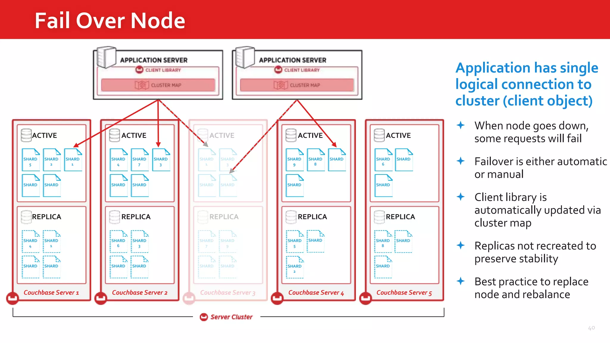 40
Fail Over Node
ACTIVE ACTIVE ACTIVE
REPLICA REPLICA REPLICA
Couchbase Server 1 Couchbase Server 2 Couchbase Server 3
ACTIVE ACTIVE
REPLICA REPLICA
Couchbase Server 4 Couchbase Server 5
SHARD
5
SHARD
2
SHARD SHARD
SHARD
4
SHARD SHARD
SHARD
1
SHARD
3
SHARD SHARD
SHARD
4
SHARD
1
SHARD
8
SHARD SHARD
SHARDSHARD
6
SHARD
2
SHARD SHARD SHARD
SHARD
7
SHARD
9
SHARD
5
SHARD SHARD
SHARD
SHARD
7
SHARD
SHARD
6
SHARDSHARD
8
SHARD
9
SHARD
SHARD
3
SHARD
1
SHARD
3
SHARD
Application has single
logical connection to
cluster (client object)
 When node goes down,
some requests will fail
 Failover is either automatic
or manual
 Client library is
automatically updated via
cluster map
 Replicas not recreated to
preserve stability
 Best practice to replace
node and rebalance
 