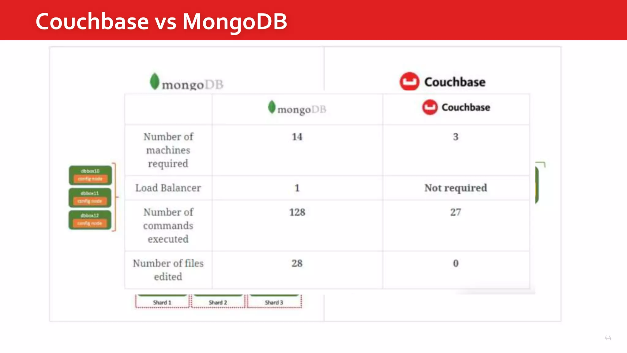 Cluster with 2 replicas / backups
Distributed Load
44
Couchbase vs MongoDB
 