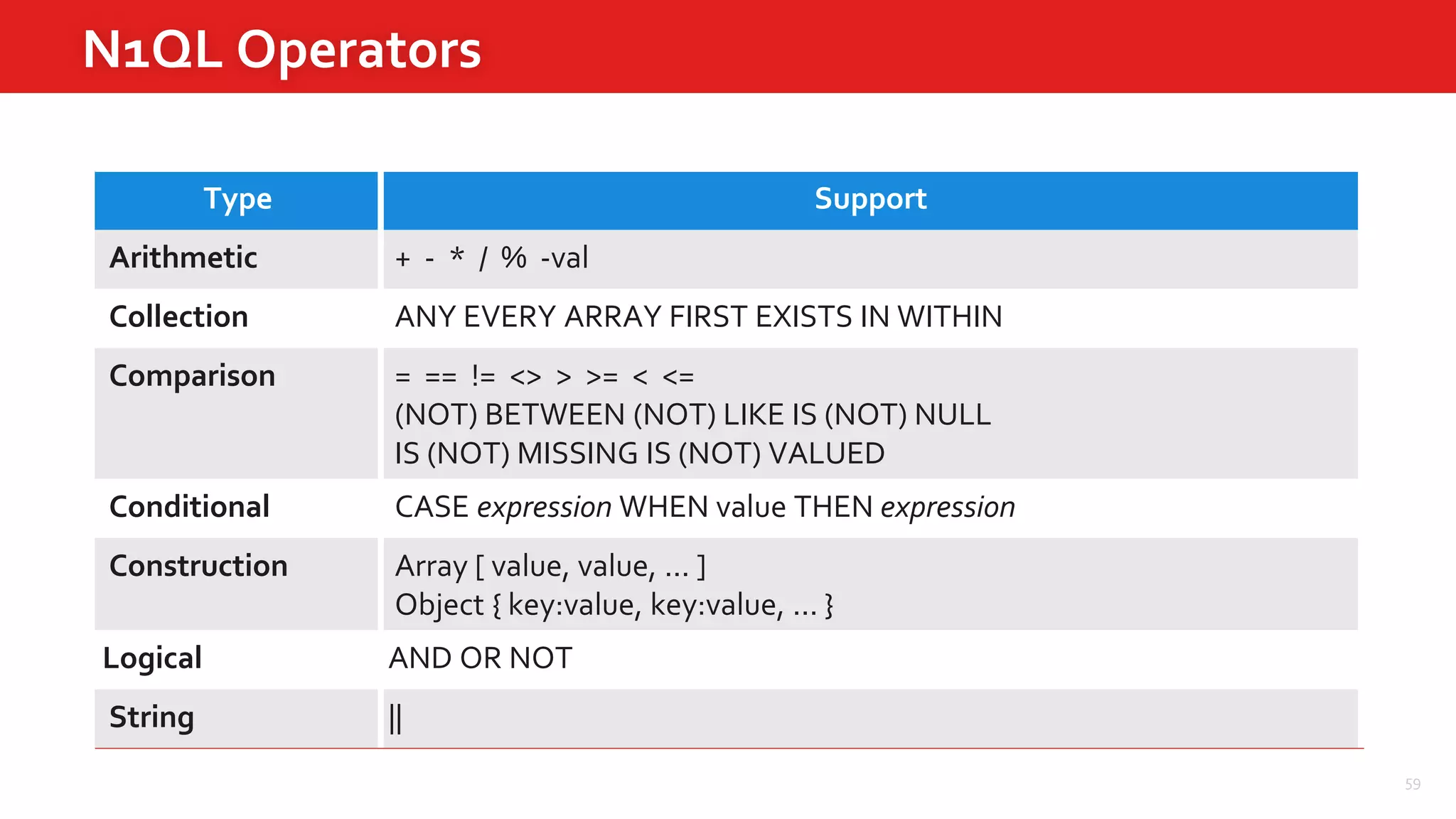 N1QL Operators
59
Type Support
Arithmetic + - * / % -val
Collection ANY EVERY ARRAY FIRST EXISTS IN WITHIN
Comparison = == != <> > >= < <=
(NOT) BETWEEN (NOT) LIKE IS (NOT) NULL
IS (NOT) MISSING IS (NOT) VALUED
Conditional CASE expression WHEN value THEN expression
Construction Array [ value, value, ... ]
Object { key:value, key:value, ... }
Logical AND OR NOT
String ||
 