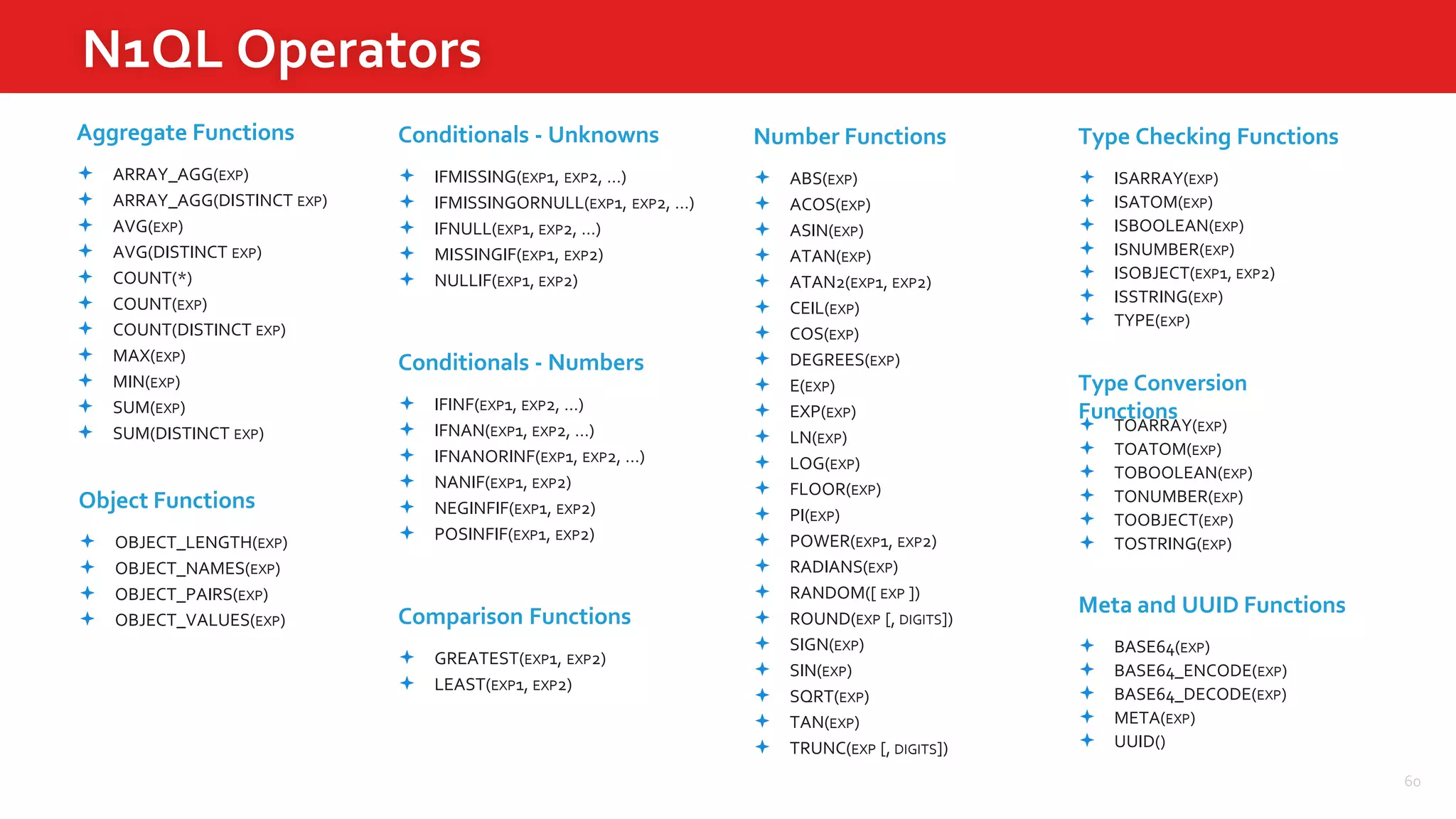 N1QL Operators
60
 ARRAY_AGG(EXP)
 ARRAY_AGG(DISTINCT EXP)
 AVG(EXP)
 AVG(DISTINCT EXP)
 COUNT(*)
 COUNT(EXP)
 COUNT(DISTINCT EXP)
 MAX(EXP)
 MIN(EXP)
 SUM(EXP)
 SUM(DISTINCT EXP)
Aggregate Functions
Object Functions
 OBJECT_LENGTH(EXP)
 OBJECT_NAMES(EXP)
 OBJECT_PAIRS(EXP)
 OBJECT_VALUES(EXP)
Conditionals - Unknowns
 IFMISSING(EXP1, EXP2, …)
 IFMISSINGORNULL(EXP1, EXP2, …)
 IFNULL(EXP1, EXP2, …)
 MISSINGIF(EXP1, EXP2)
 NULLIF(EXP1, EXP2)
Conditionals - Numbers
 IFINF(EXP1, EXP2, …)
 IFNAN(EXP1, EXP2, …)
 IFNANORINF(EXP1, EXP2, …)
 NANIF(EXP1, EXP2)
 NEGINFIF(EXP1, EXP2)
 POSINFIF(EXP1, EXP2)
Comparison Functions
 GREATEST(EXP1, EXP2)
 LEAST(EXP1, EXP2)
Meta and UUID Functions
 BASE64(EXP)
 BASE64_ENCODE(EXP)
 BASE64_DECODE(EXP)
 META(EXP)
 UUID()
Number Functions
 ABS(EXP)
 ACOS(EXP)
 ASIN(EXP)
 ATAN(EXP)
 ATAN2(EXP1, EXP2)
 CEIL(EXP)
 COS(EXP)
 DEGREES(EXP)
 E(EXP)
 EXP(EXP)
 LN(EXP)
 LOG(EXP)
 FLOOR(EXP)
 PI(EXP)
 POWER(EXP1, EXP2)
 RADIANS(EXP)
 RANDOM([ EXP ])
 ROUND(EXP [, DIGITS])
 SIGN(EXP)
 SIN(EXP)
 SQRT(EXP)
 TAN(EXP)
 TRUNC(EXP [, DIGITS])
Type Checking Functions
 ISARRAY(EXP)
 ISATOM(EXP)
 ISBOOLEAN(EXP)
 ISNUMBER(EXP)
 ISOBJECT(EXP1, EXP2)
 ISSTRING(EXP)
 TYPE(EXP)
Type Conversion
Functions
 TOARRAY(EXP)
 TOATOM(EXP)
 TOBOOLEAN(EXP)
 TONUMBER(EXP)
 TOOBJECT(EXP)
 TOSTRING(EXP)
 