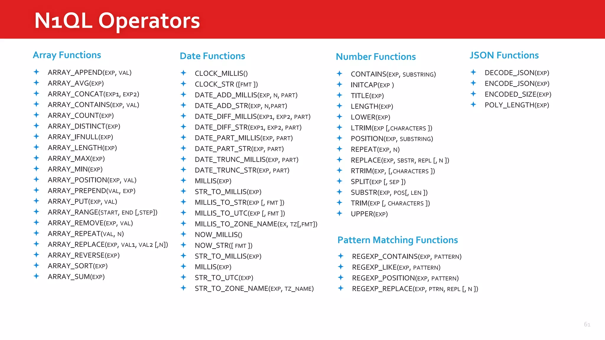 N1QL Operators
61
 ARRAY_APPEND(EXP, VAL)
 ARRAY_AVG(EXP)
 ARRAY_CONCAT(EXP1, EXP2)
 ARRAY_CONTAINS(EXP, VAL)
 ARRAY_COUNT(EXP)
 ARRAY_DISTINCT(EXP)
 ARRAY_IFNULL(EXP)
 ARRAY_LENGTH(EXP)
 ARRAY_MAX(EXP)
 ARRAY_MIN(EXP)
 ARRAY_POSITION(EXP, VAL)
 ARRAY_PREPEND(VAL, EXP)
 ARRAY_PUT(EXP, VAL)
 ARRAY_RANGE(START, END [,STEP])
 ARRAY_REMOVE(EXP, VAL)
 ARRAY_REPEAT(VAL, N)
 ARRAY_REPLACE(EXP, VAL1, VAL2 [,N])
 ARRAY_REVERSE(EXP)
 ARRAY_SORT(EXP)
 ARRAY_SUM(EXP)
Array Functions Date Functions
 CLOCK_MILLIS()
 CLOCK_STR ([FMT ])
 DATE_ADD_MILLIS(EXP, N, PART)
 DATE_ADD_STR(EXP, N,PART)
 DATE_DIFF_MILLIS(EXP1, EXP2, PART)
 DATE_DIFF_STR(EXP1, EXP2, PART)
 DATE_PART_MILLIS(EXP, PART)
 DATE_PART_STR(EXP, PART)
 DATE_TRUNC_MILLIS(EXP, PART)
 DATE_TRUNC_STR(EXP, PART)
 MILLIS(EXP)
 STR_TO_MILLIS(EXP)
 MILLIS_TO_STR(EXP [, FMT ])
 MILLIS_TO_UTC(EXP [, FMT ])
 MILLIS_TO_ZONE_NAME(EX, TZ[,FMT])
 NOW_MILLIS()
 NOW_STR([ FMT ])
 STR_TO_MILLIS(EXP)
 MILLIS(EXP)
 STR_TO_UTC(EXP)
 STR_TO_ZONE_NAME(EXP, TZ_NAME)
Number Functions
 CONTAINS(EXP, SUBSTRING)
 INITCAP(EXP )
 TITLE(EXP)
 LENGTH(EXP)
 LOWER(EXP)
 LTRIM(EXP [,CHARACTERS ])
 POSITION(EXP, SUBSTRING)
 REPEAT(EXP, N)
 REPLACE(EXP, SBSTR, REPL [, N ])
 RTRIM(EXP, [,CHARACTERS ])
 SPLIT(EXP [, SEP ])
 SUBSTR(EXP, POS[, LEN ])
 TRIM(EXP [, CHARACTERS ])
 UPPER(EXP)
Pattern Matching Functions
 REGEXP_CONTAINS(EXP, PATTERN)
 REGEXP_LIKE(EXP, PATTERN)
 REGEXP_POSITION(EXP, PATTERN)
 REGEXP_REPLACE(EXP, PTRN, REPL [, N ])
JSON Functions
 DECODE_JSON(EXP)
 ENCODE_JSON(EXP)
 ENCODED_SIZE(EXP)
 POLY_LENGTH(EXP)
 