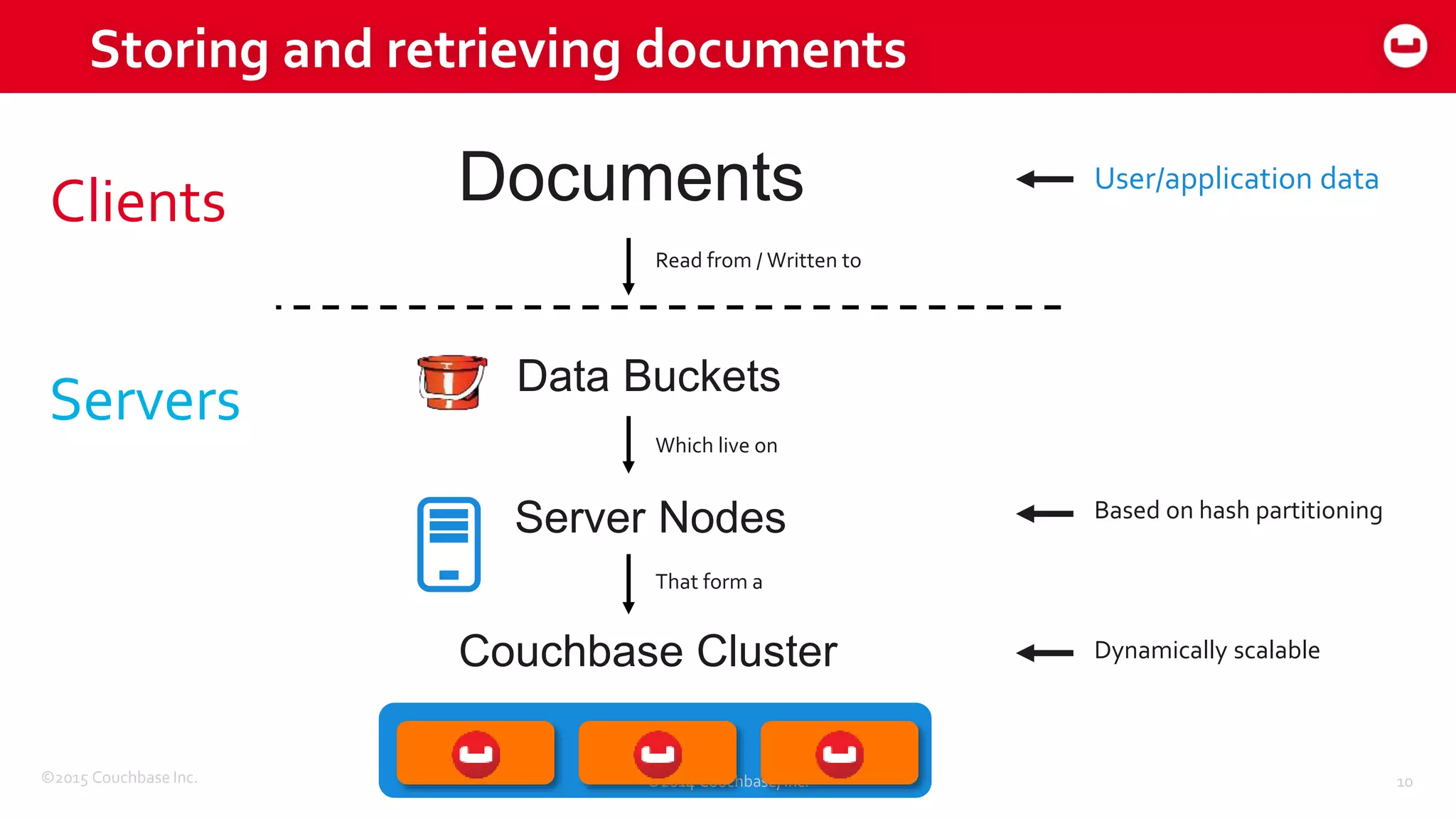 ©2015 Couchbase Inc. 10
Storing and retrieving documents
©2014 Couchbase, Inc.
Couchbase Cluster
Server Nodes
User/application data
Which live on
Data Buckets
Documents
Read from / Written to
That form a
Clients
Servers
Dynamically scalable
Based on hash partitioning
 