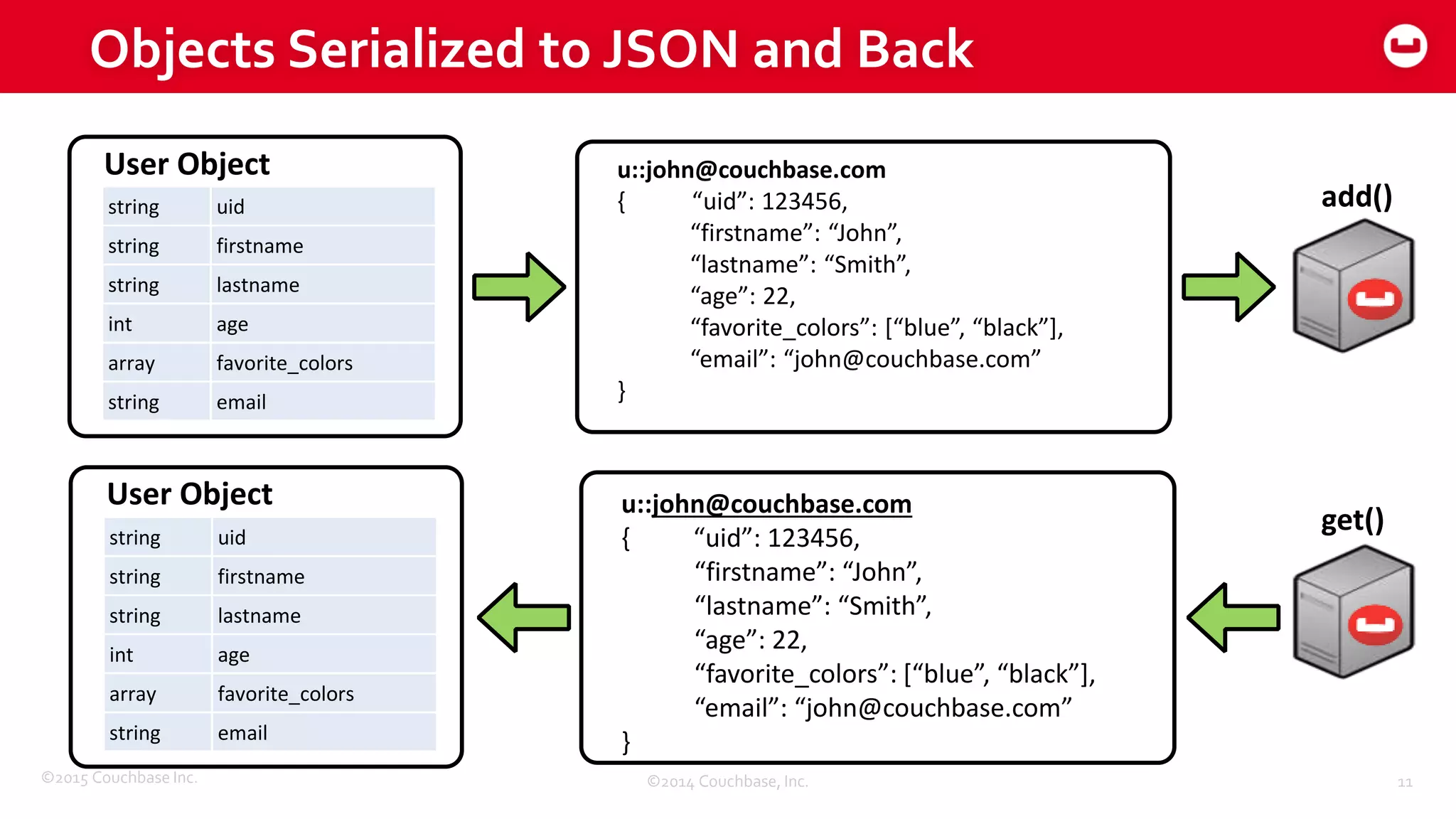 ©2015 Couchbase Inc. 11
User Object
string uid
string firstname
string lastname
int age
array favorite_colors
string email
u::john@couchbase.com
{ “uid”: 123456,
“firstname”: “John”,
“lastname”: “Smith”,
“age”: 22,
“favorite_colors”: [“blue”, “black”],
“email”: “john@couchbase.com”
}
User Object
string uid
string firstname
string lastname
int age
array favorite_colors
string email
u::john@couchbase.com
{ “uid”: 123456,
“firstname”: “John”,
“lastname”: “Smith”,
“age”: 22,
“favorite_colors”: [“blue”, “black”],
“email”: “john@couchbase.com”
}
add()
get()
Objects Serialized to JSON and Back
©2014 Couchbase, Inc.
 