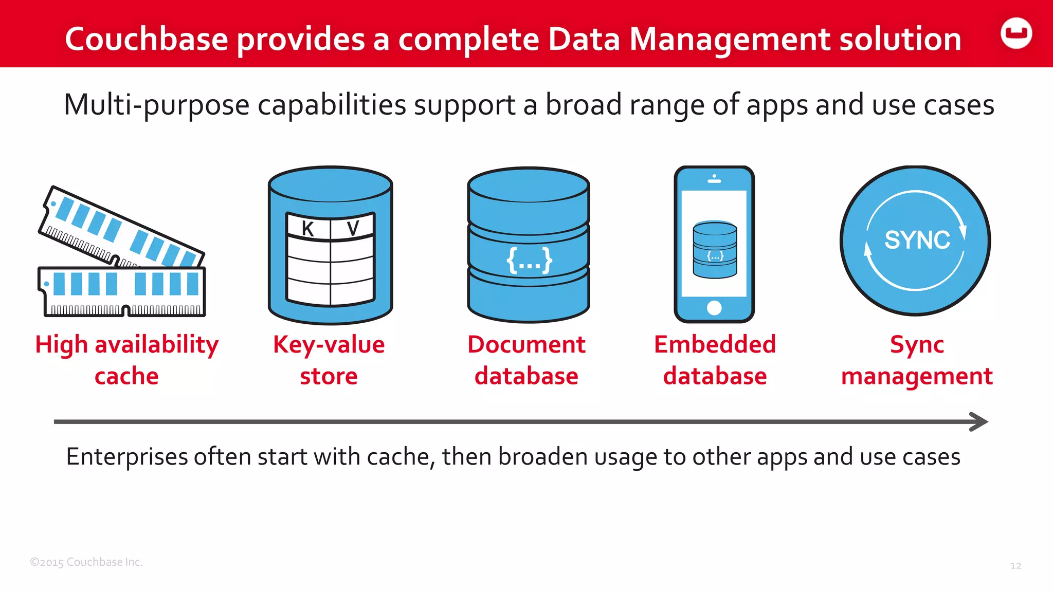 ©2015 Couchbase Inc. 12
Couchbase provides a complete Data Management solution
High availability
cache
Key-value
store
Document
database
Embedded
database
Sync
management
Multi-purpose capabilities support a broad range of apps and use cases
Enterprises often start with cache, then broaden usage to other apps and use cases
 
