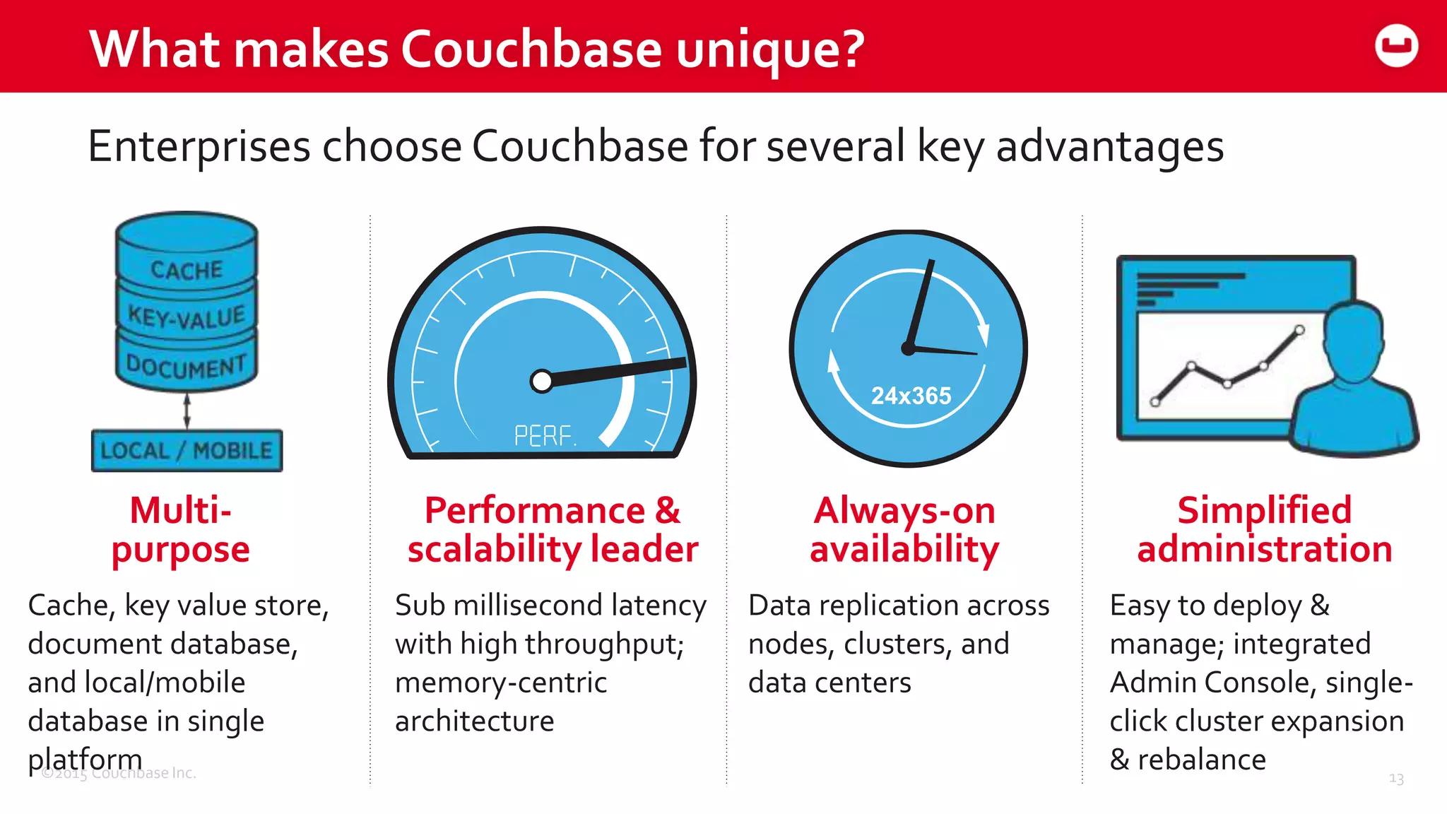 ©2015 Couchbase Inc. 13
What makes Couchbase unique?
Performance &
scalability leader
Sub millisecond latency
with high throughput;
memory-centric
architecture
Multi-
purpose
Simplified
administration
Easy to deploy &
manage; integrated
Admin Console, single-
click cluster expansion
& rebalance
Cache, key value store,
document database,
and local/mobile
database in single
platform
Always-on
availability
Data replication across
nodes, clusters, and
data centers
Enterprises choose Couchbase for several key advantages
24x365
 