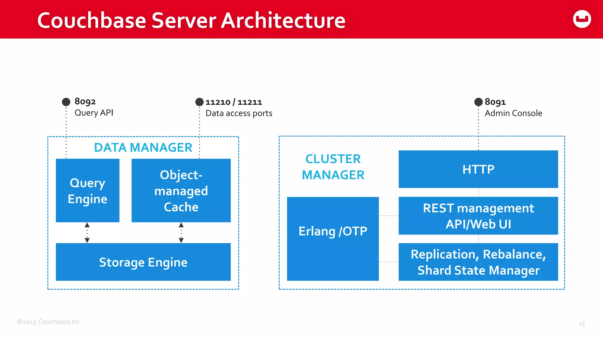©2015 Couchbase Inc. 15
Couchbase Server Architecture
Query
Engine
Object-
managed
Cache
Storage Engine
DATA MANAGER
11210 / 11211
Data access ports
8092
Query API
HTTP
REST management
API/Web UI
Replication, Rebalance,
Shard State Manager
Erlang /OTP
CLUSTER
MANAGER
8091
Admin Console
 