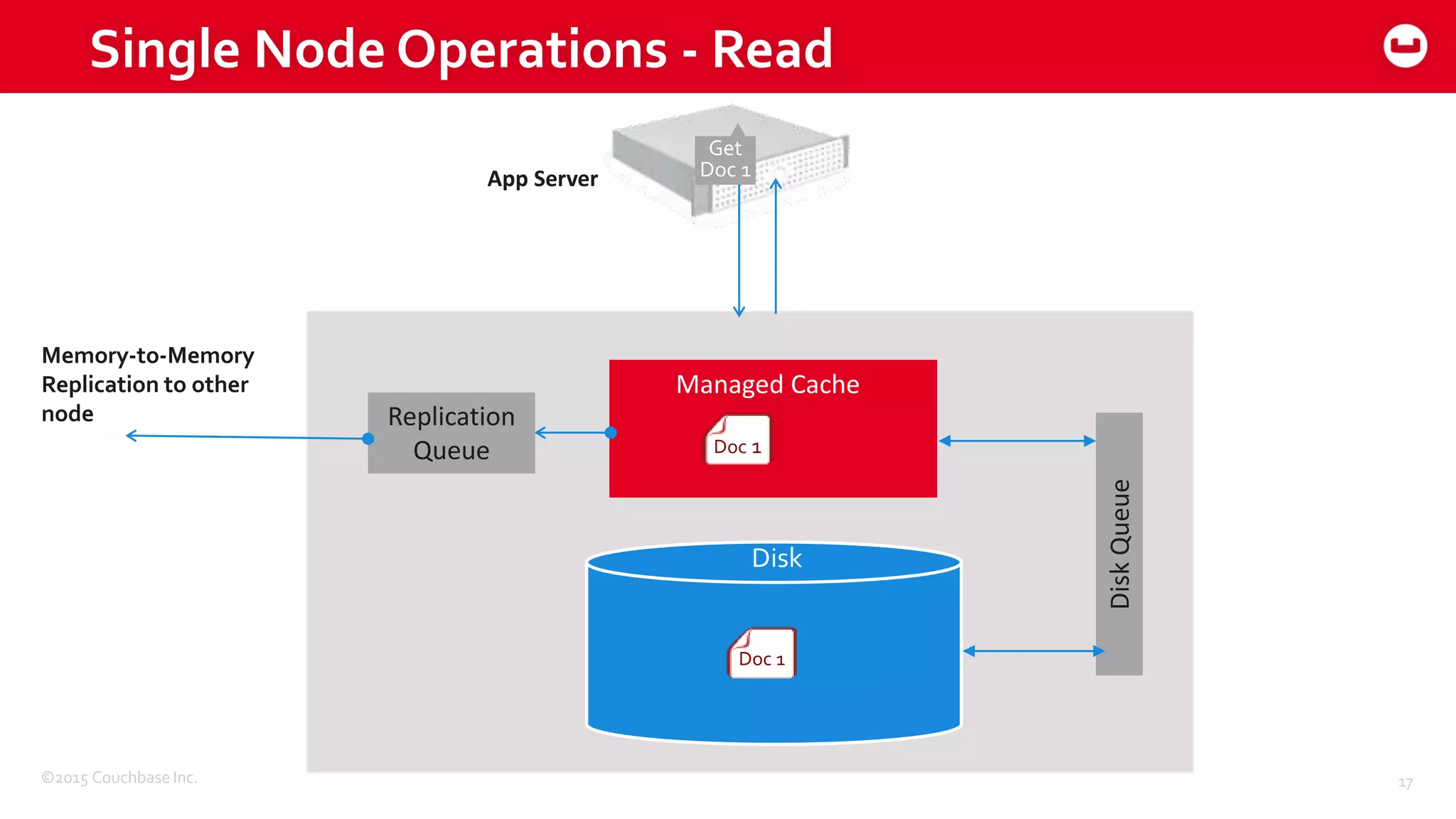 ©2015 Couchbase Inc. 17
Managed Cache
Disk
Single Node Operations - Read
Managed Cache
Doc 1
Get
Doc 1
Doc 1Doc 1
App Server
DiskQueue
Replication
Queue
Memory-to-Memory
Replication to other
node
 