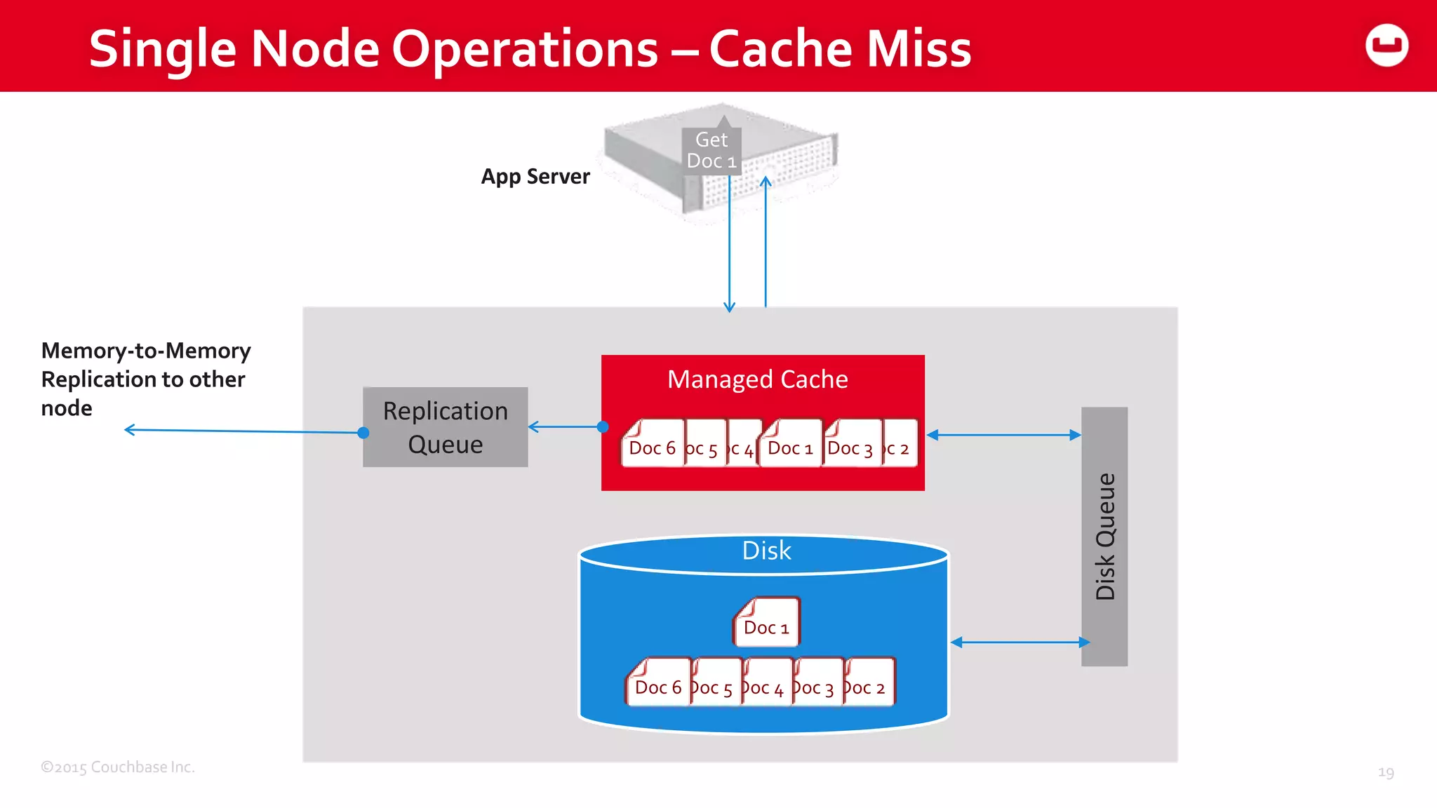 ©2015 Couchbase Inc. 19
Single Node Operations – Cache Miss
33 2
DiskQueue
Disk
Replication
Queue
App Server
Memory-to-Memory
Replication to other
node
Doc 1
Doc 2Doc 3Doc 4Doc 5Doc 6
Doc 2Doc 3Doc 4Doc 5Doc 6
Doc 1
Doc 1Doc 1
Managed Cache
Get
Doc 1
 