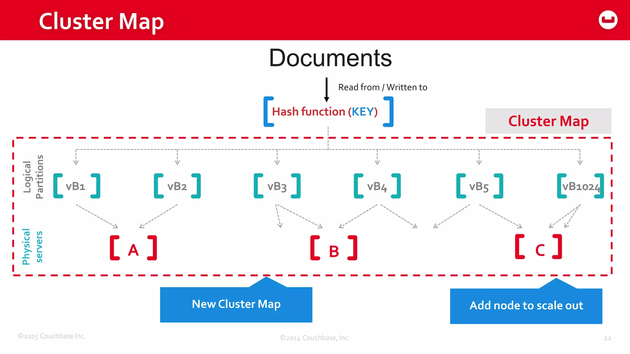 ©2015 Couchbase Inc. 22
Cluster Map
©2014 Couchbase, Inc.
Hash function (KEY)
vB1 vB2 vB3 vB4 vB5 vB1024
Physical
servers
A B C
Add node to scale out
Logical
Partitions
Cluster Map
New Cluster Map
Documents
Read from / Written to
 