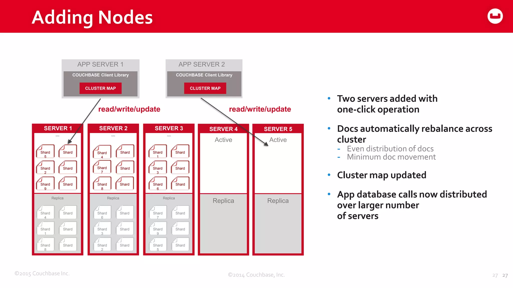 ©2015 Couchbase Inc. 27
SERVER 4 SERVER 5
Replica
Active
Replica
Active
read/write/update
APP SERVER 1
COUCHBASE Client Library
CLUSTER MAP
COUCHBASE Client Library
CLUSTER MAP
APP SERVER 2
Active
SERVER 1
Shard
9
Shard
Replica
Shard
4
Shard
1
Shard
8
Shard
Shard
Shard
Active
SERVER 2
Shard
8
Shard
Replica
Shard
6
Shard
3
Shard
2
Shard
Shard
Shard
Active
SERVER 3
Shard
6
Shard
Replica
Shard
7
Shard
9
Shard
5
Shard
Shard
Shard
read/write/update
Shard
5
Shard
2
Shard
Shard
Shard
4
Shard
7
Shard
Shard
Shard
1
Shard
3
Shard
Shard
Adding Nodes
©2014 Couchbase, Inc. 27
• Two servers added with
one-click operation
• Docs automatically rebalance across
cluster
- Even distribution of docs
- Minimum doc movement
• Cluster map updated
• App database calls now distributed
over larger number
of servers
 