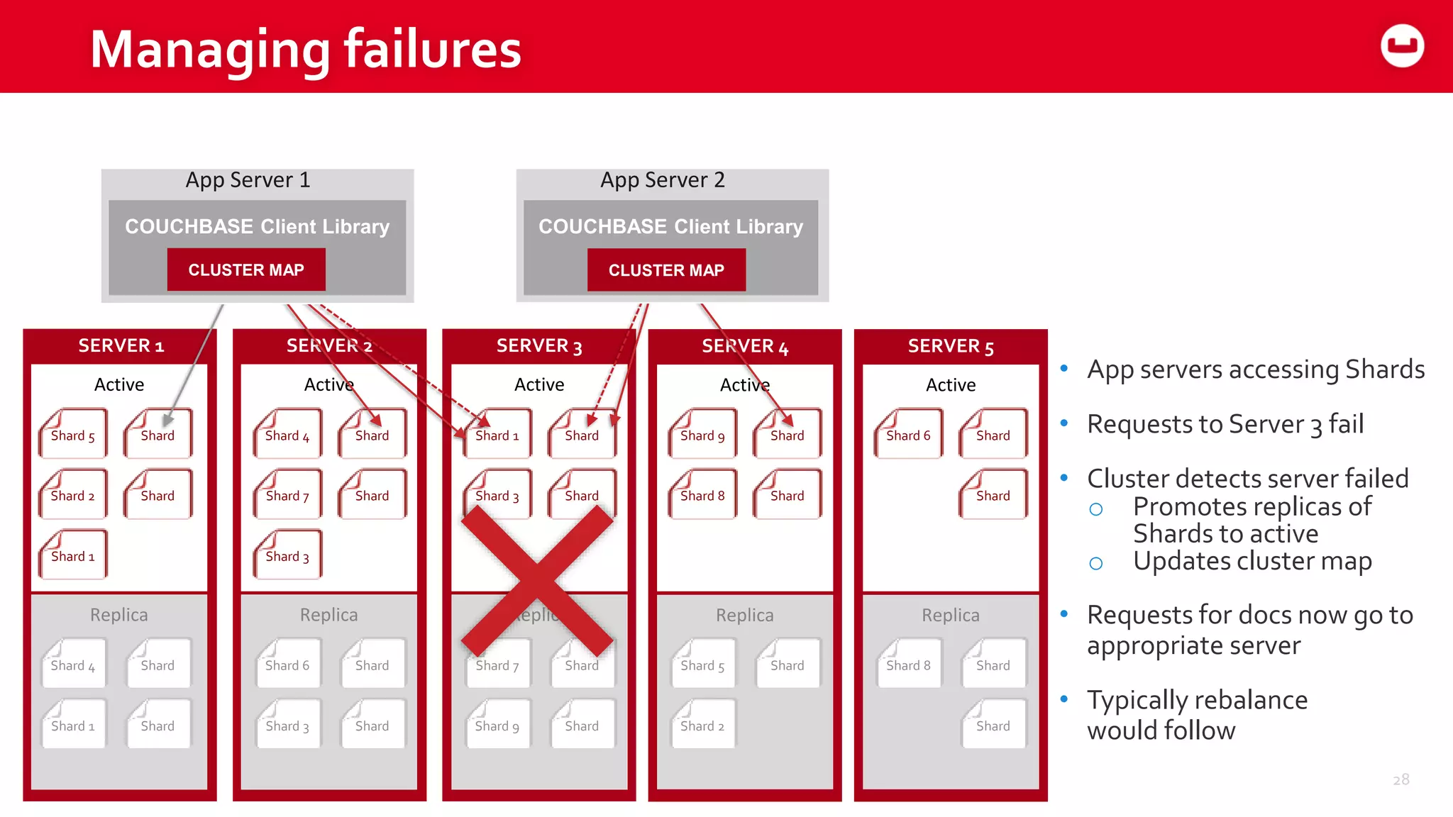 ©2015 Couchbase Inc. 28
SERVER 4 SERVER 5
Replica
Active
Replica
ActiveActive
SERVER 1
Shard 5
Shard 2
Shard 9Shard
Shard
Shard
Replica
Shard 4
Shard 1
Shard 8Shard
Shard
Shard
Active
SERVER 2
Shard 4
Shard 7 Shard 8
Shard
Shard Shard
Replica
Shard 6
Shard 3 Shard 2
Shard
Shard Shard
Active
SERVER 3
Shard 1
Shard 3
Shard 6Shard
Shard
Shard
Replica
Shard 7
Shard 9
Shard 5Shard
Shard
Shard
• App servers accessing Shards
• Requests to Server 3 fail
• Cluster detects server failed
o Promotes replicas of
Shards to active
o Updates cluster map
• Requests for docs now go to
appropriate server
• Typically rebalance
would follow
Shard 1 Shard 3
Shard
Managing failures
App Server 1
COUCHBASE Client Library
CLUSTER MAP
COUCHBASE Client Library
CLUSTER MAP
App Server 2
 