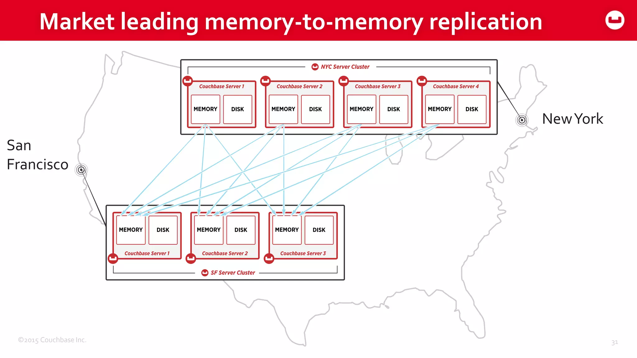 ©2015 Couchbase Inc. 31
Market leading memory-to-memory replication
NewYork
San
Francisco
 